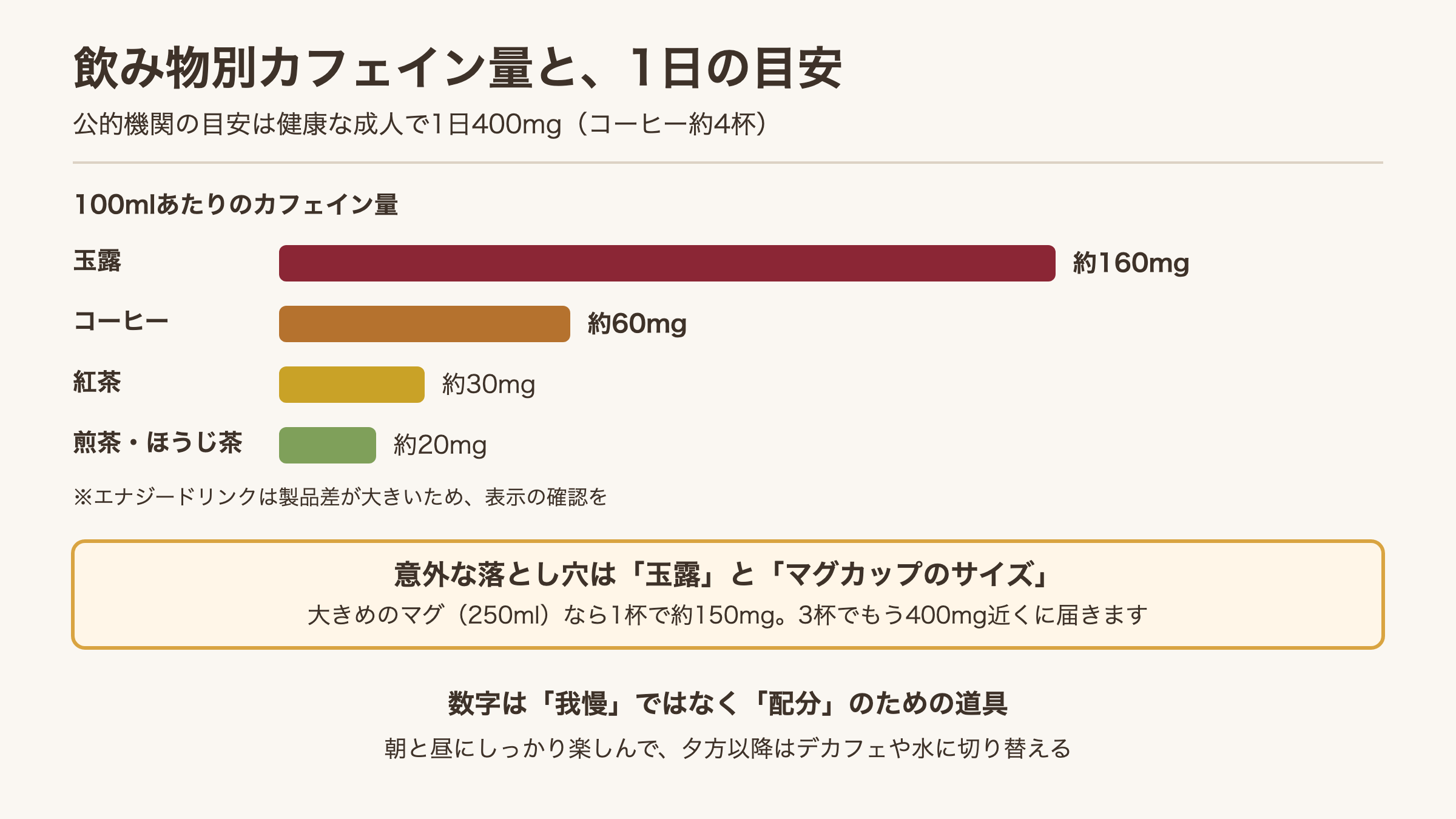 飲み物別のカフェイン量と1日の摂取目安を示した図