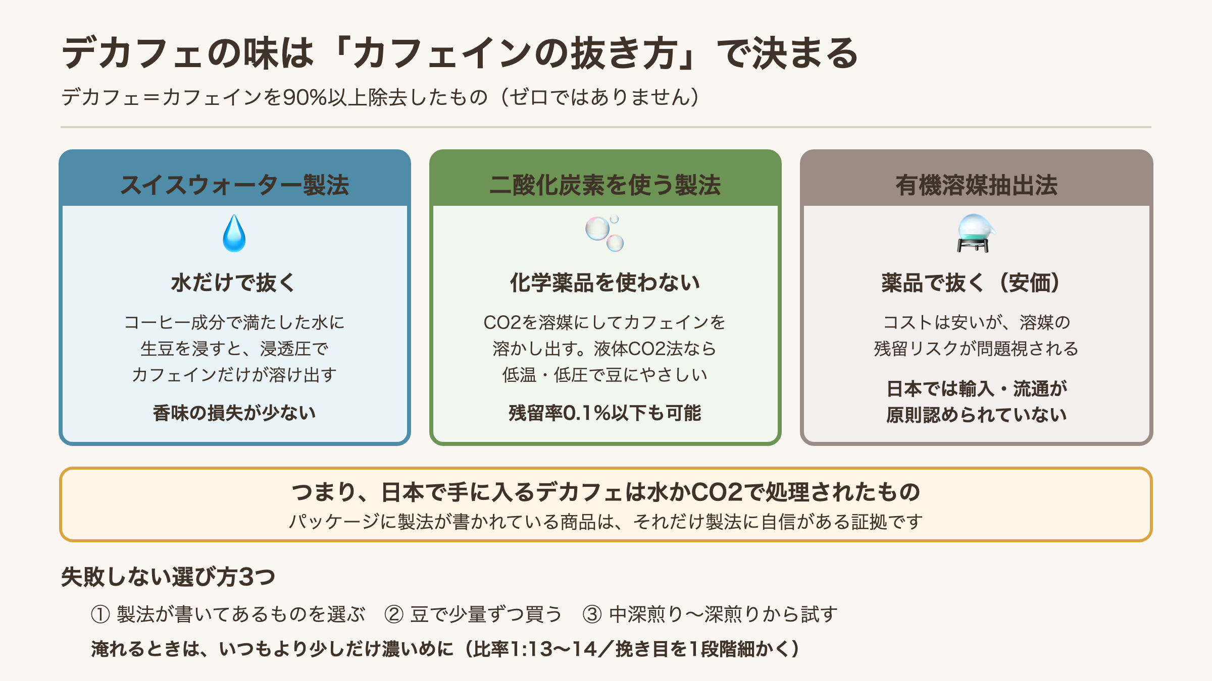 デカフェの3つの製法の違いと選び方を比べた図