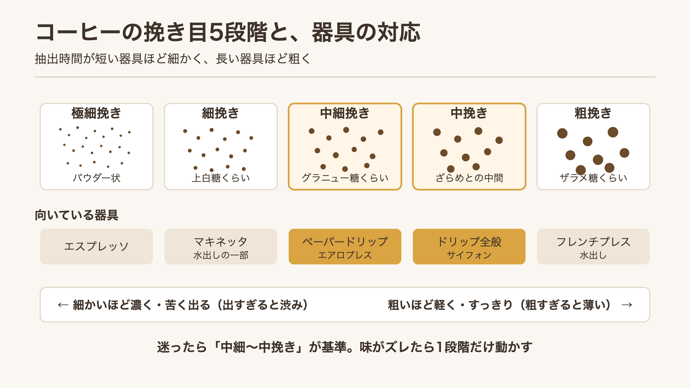 コーヒーの挽き目5段階と対応する器具を示した図