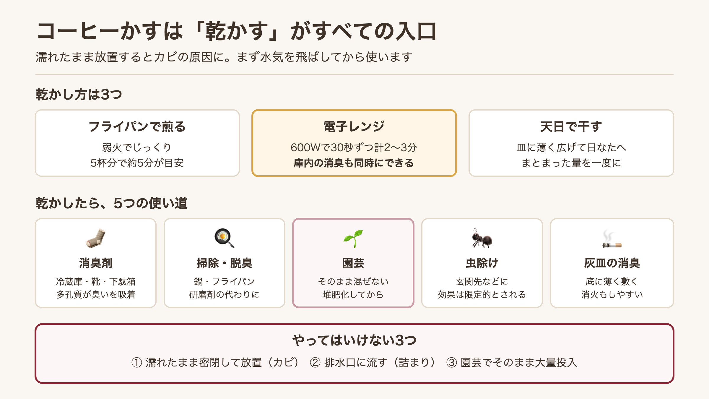コーヒーかすの乾かし方3種と活用法5選、やってはいけない3つを示した図