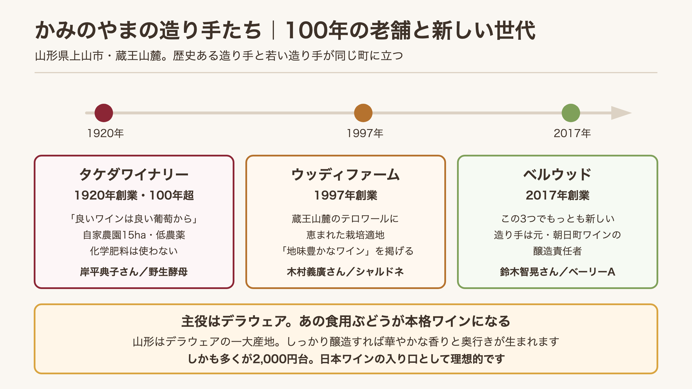 かみのやまの3つのワイナリーの創業年と特徴を年表で比べた図