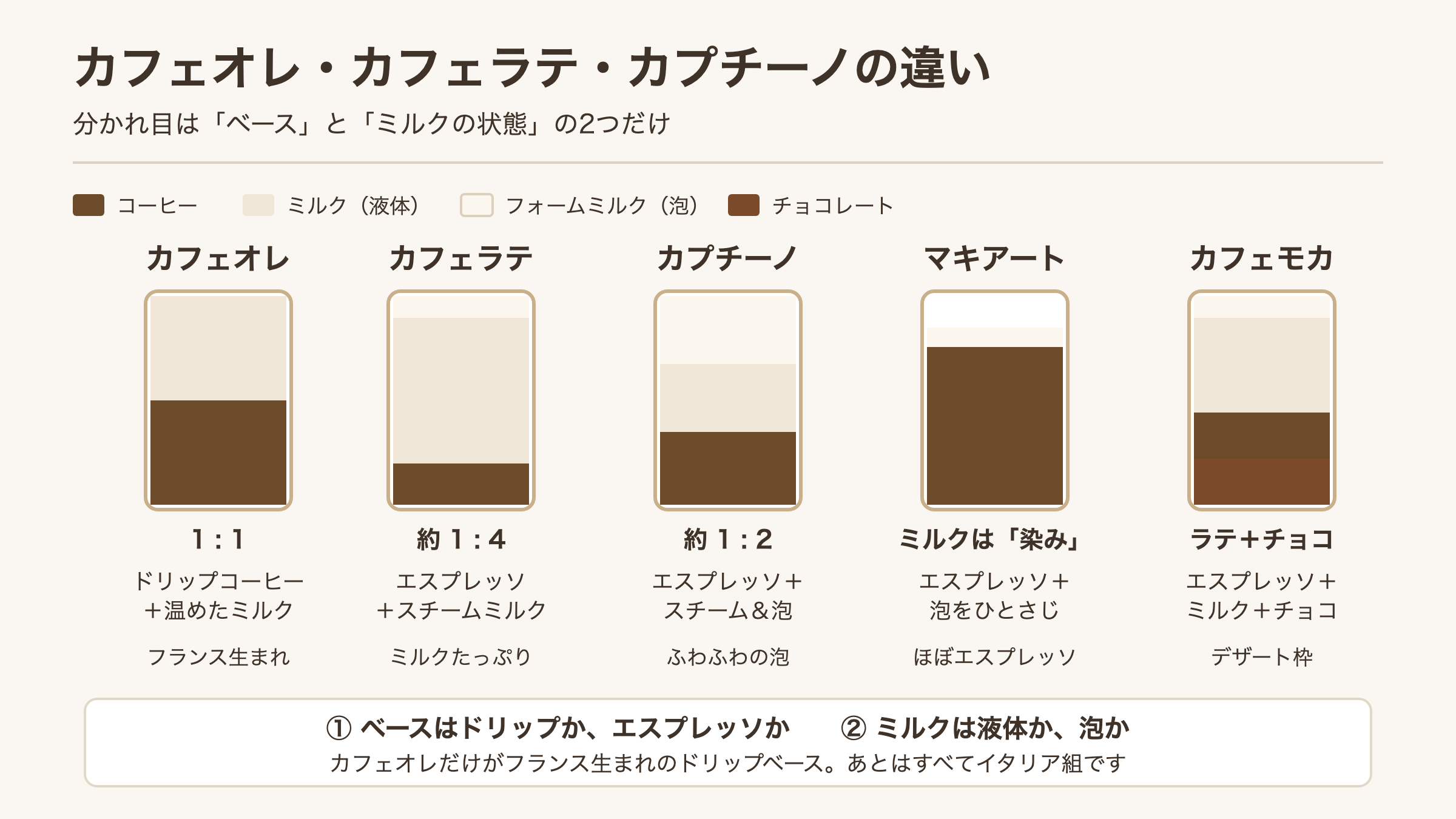 カフェオレ・カフェラテ・カプチーノ・マキアート・カフェモカの構成比を比べた図