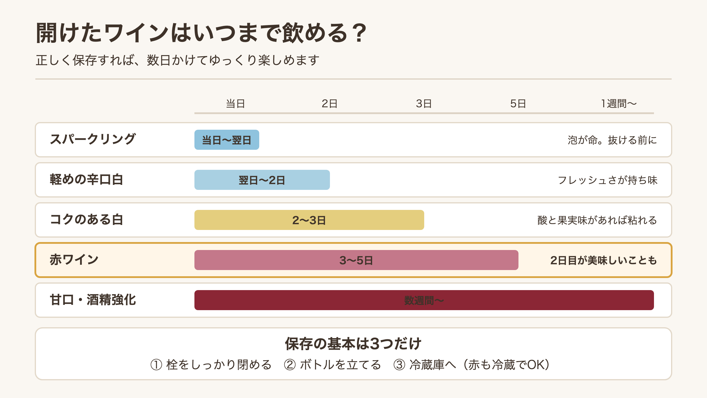 ワインの種類別に開栓後の日持ちと保存の基本を示した図
