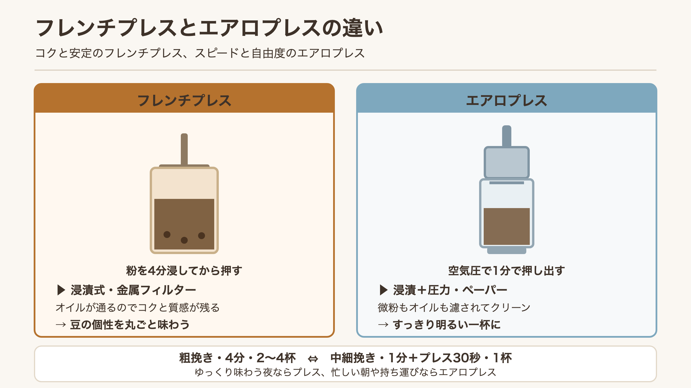 フレンチプレスとエアロプレスの抽出方式と味の違いを比べた図