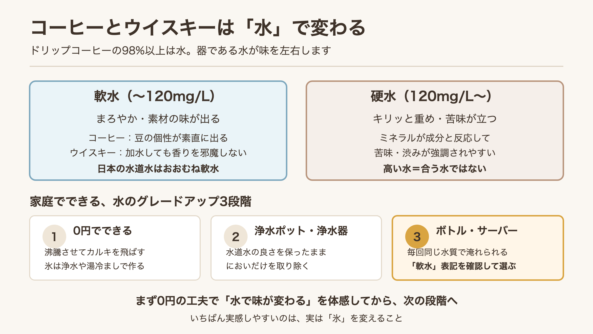 軟水と硬水の違いと、家庭でできる水のグレードアップ3段階を示した図