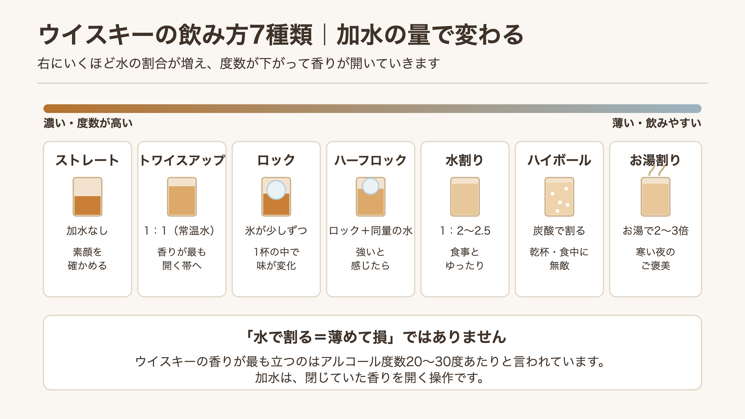 ウイスキーの飲み方7種類を加水量の順に並べた図
