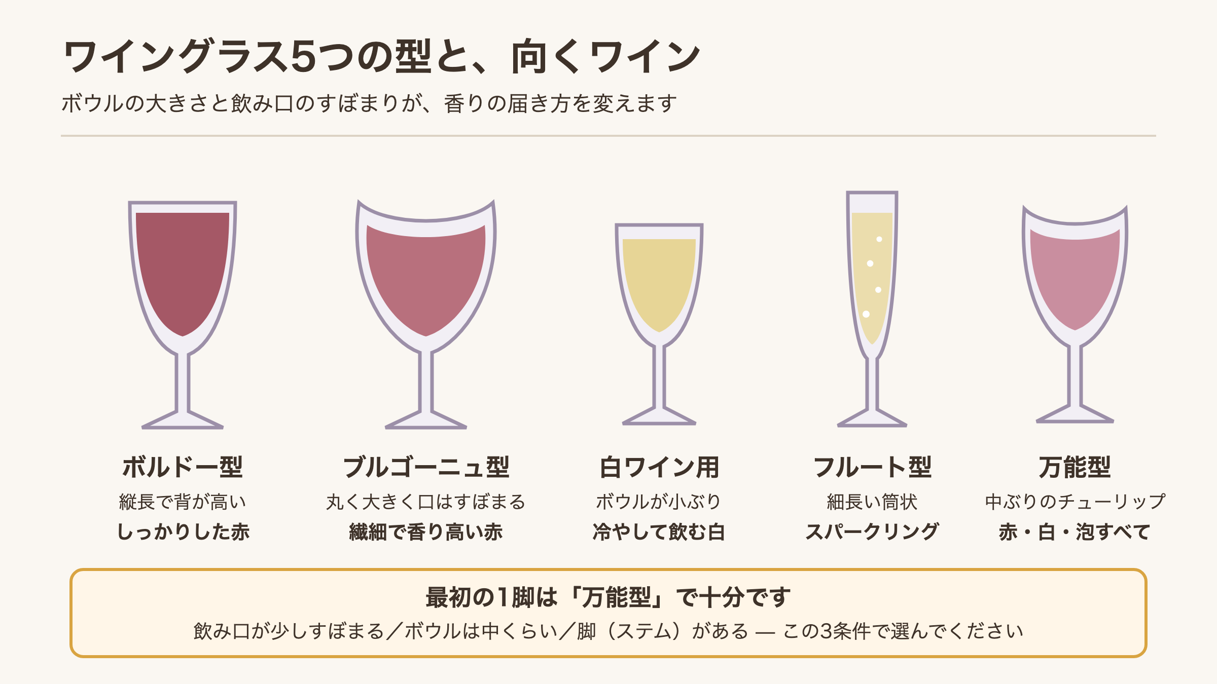 ワイングラス5つの型の形状と向くワインを比べた図
