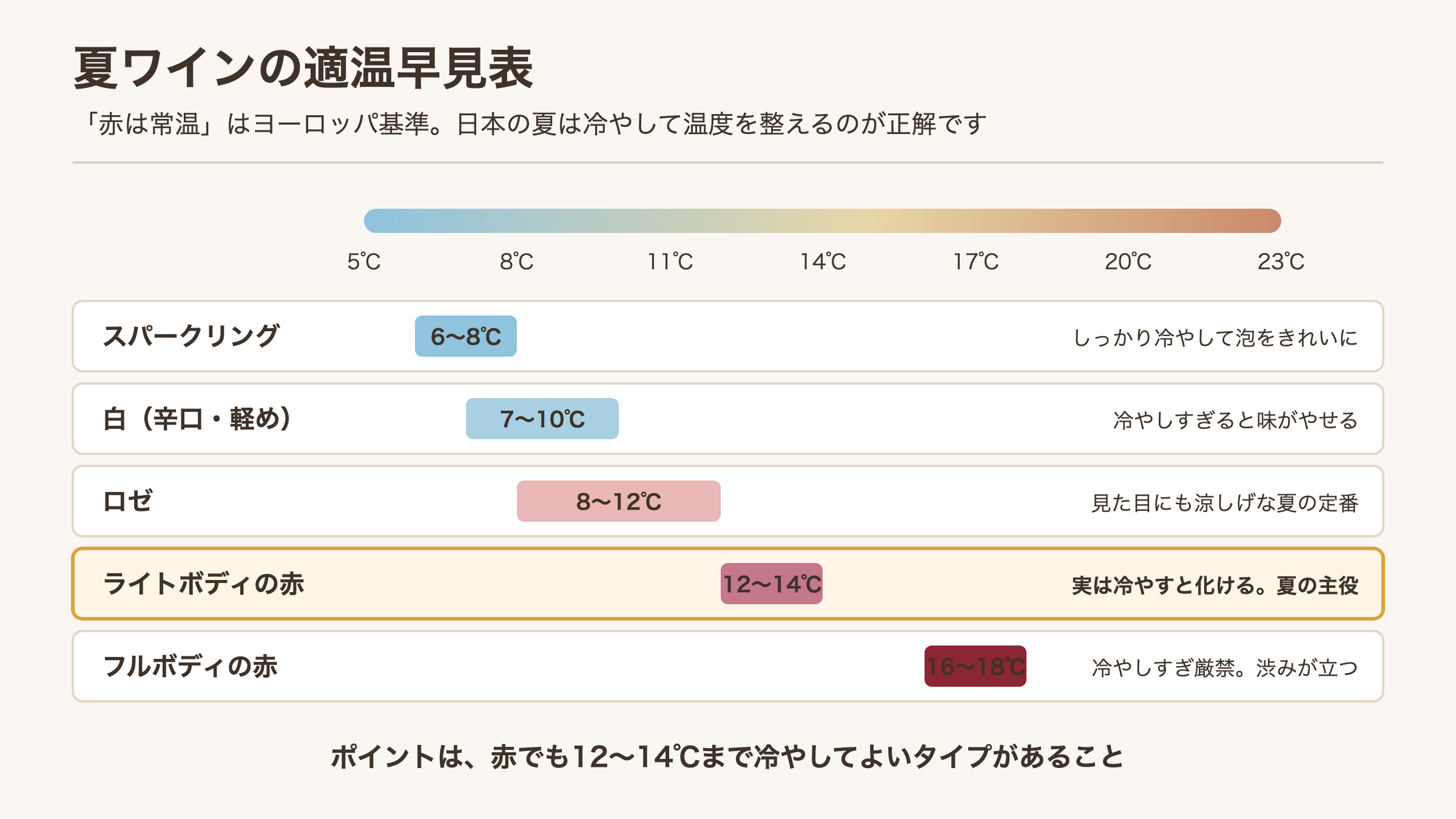 ワインの種類別の適温を温度軸上に示した早見表