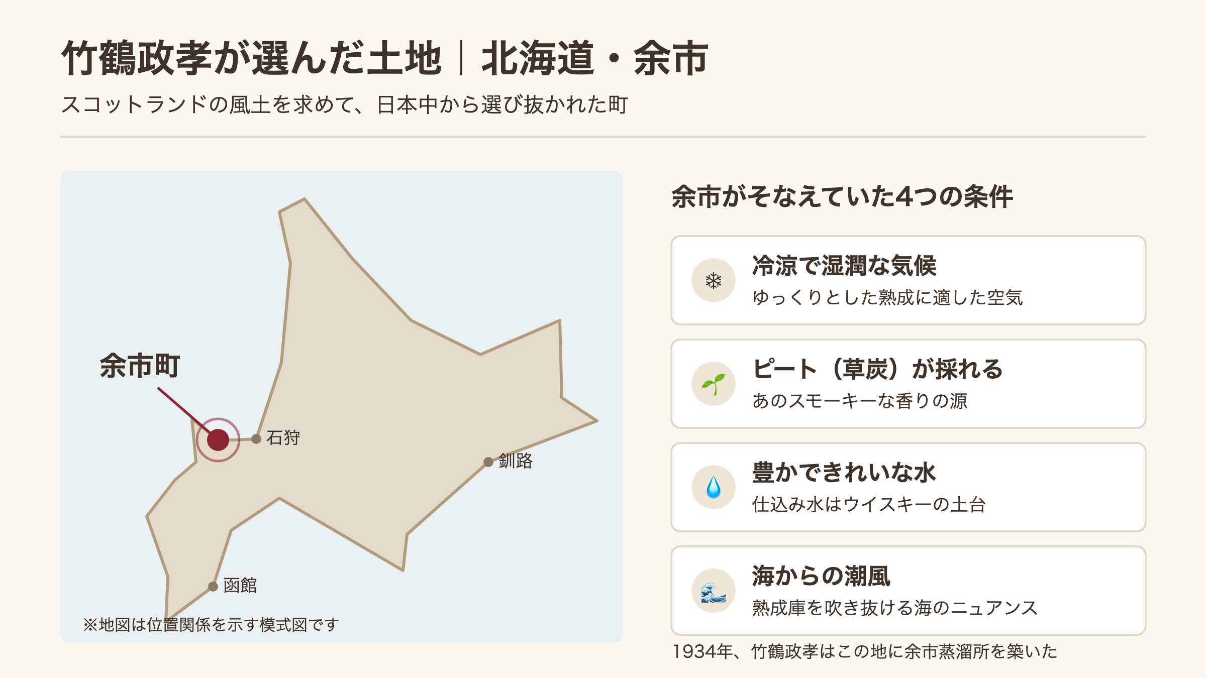 北海道・余市町の位置と、余市が備えていた4つの条件を示した図