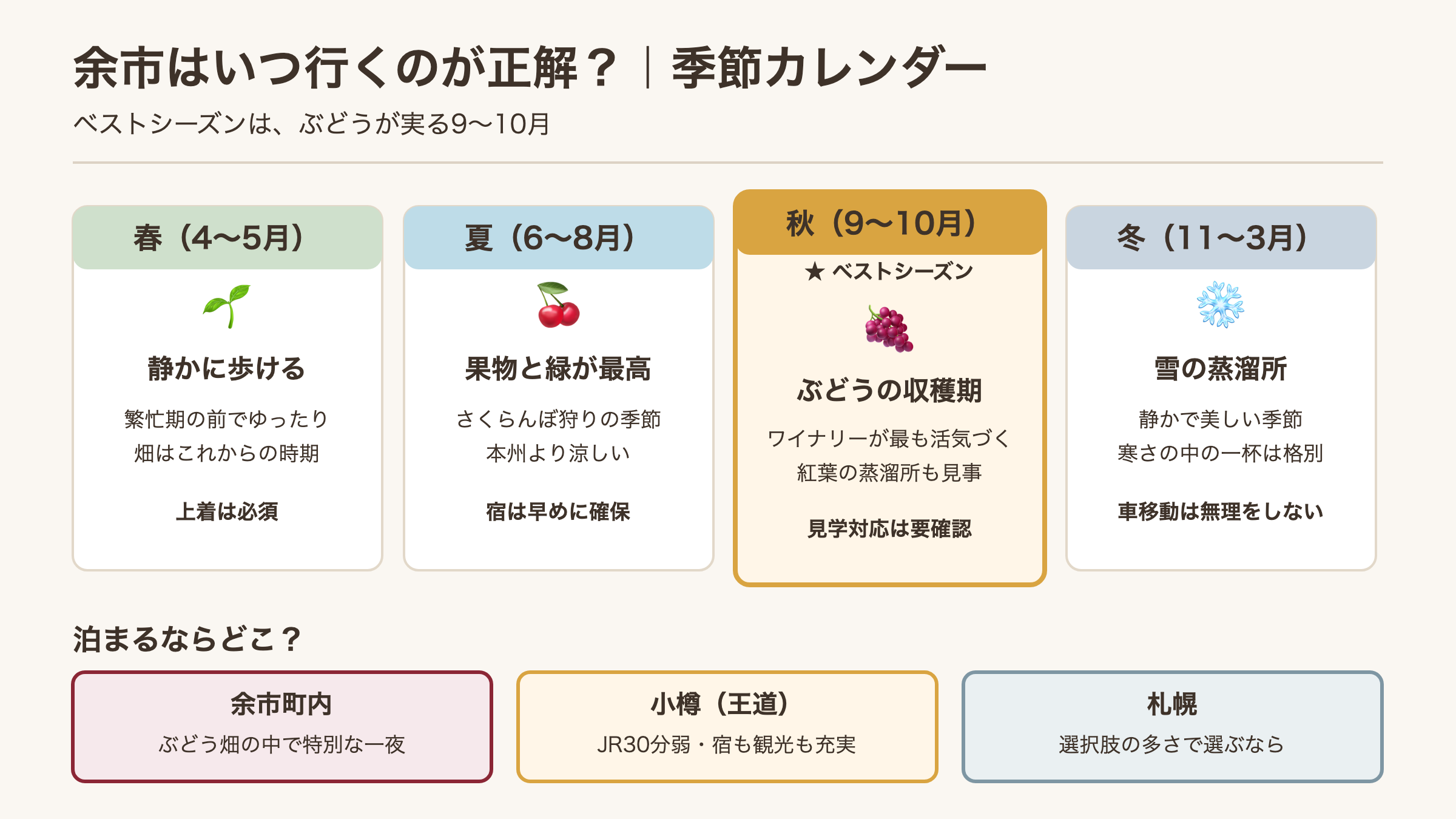 余市旅行の季節ごとの特徴と、宿泊拠点の3つの選択肢を示した図