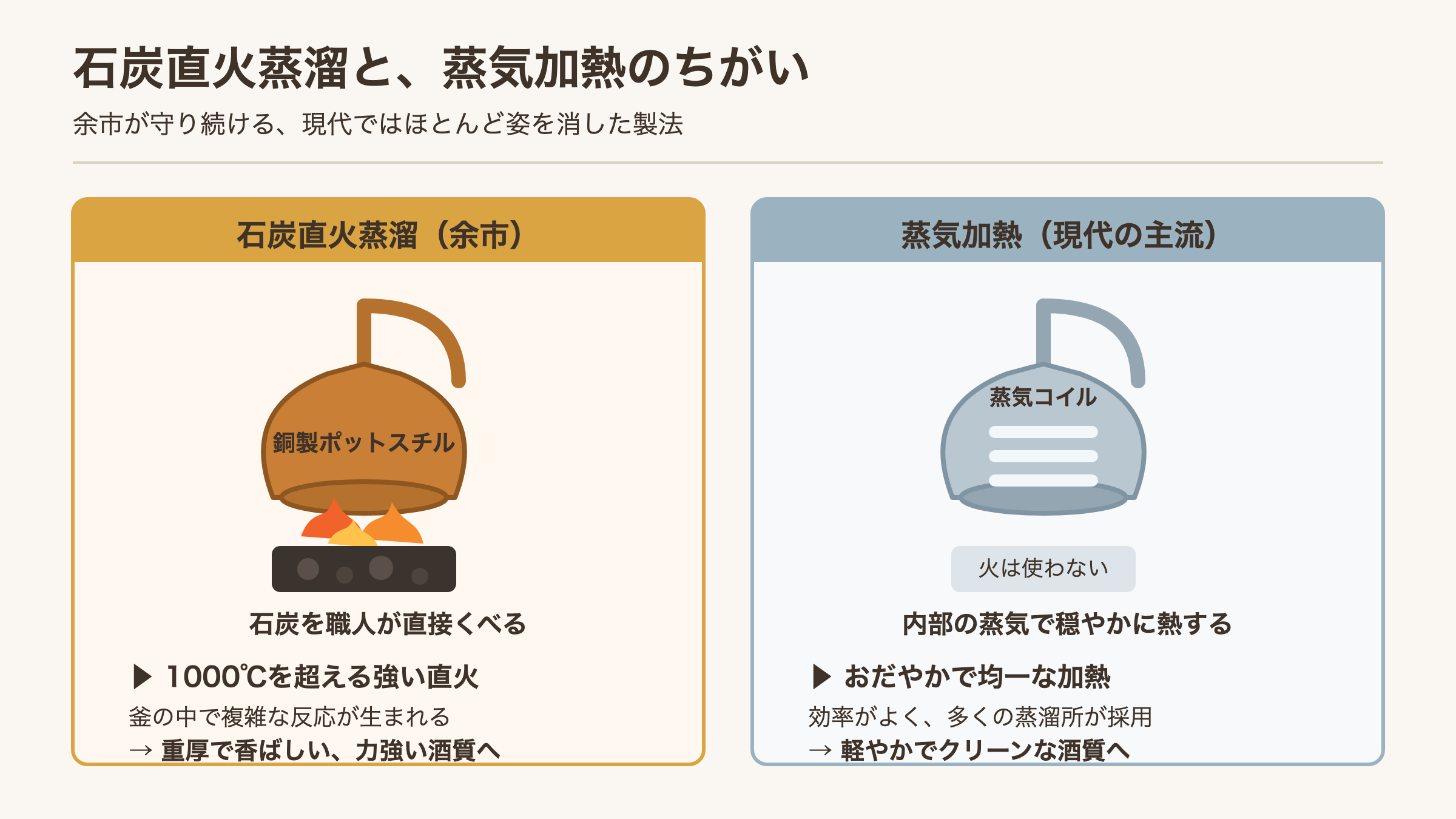 石炭直火蒸溜と蒸気加熱の違いを比較した図解