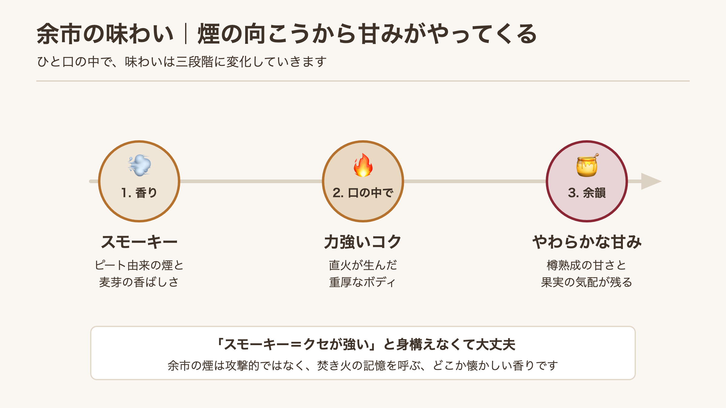 余市の味わいが香り・コク・甘みと三段階に変化することを示した図