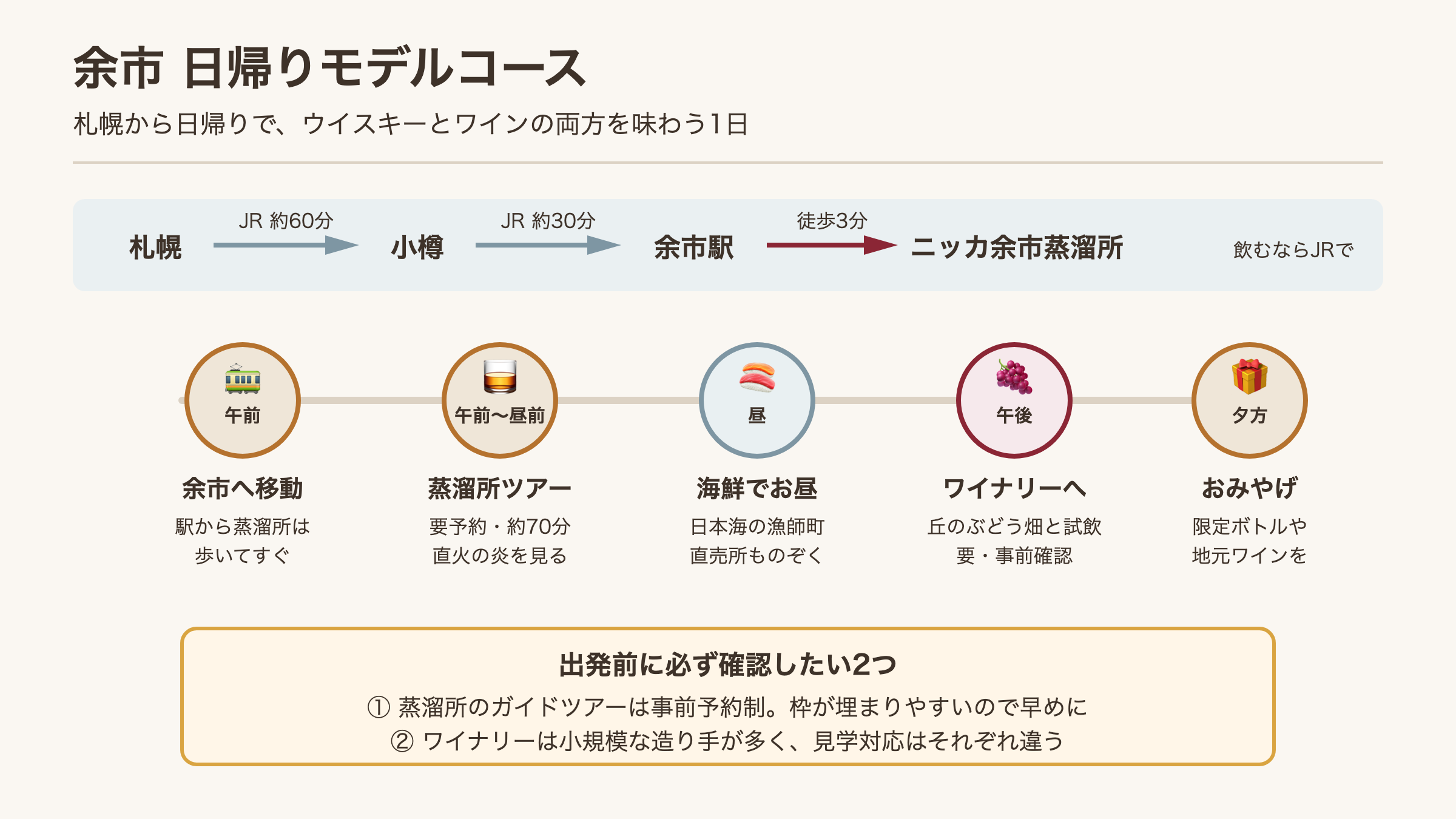 余市の日帰りモデルコースとアクセスを示した図