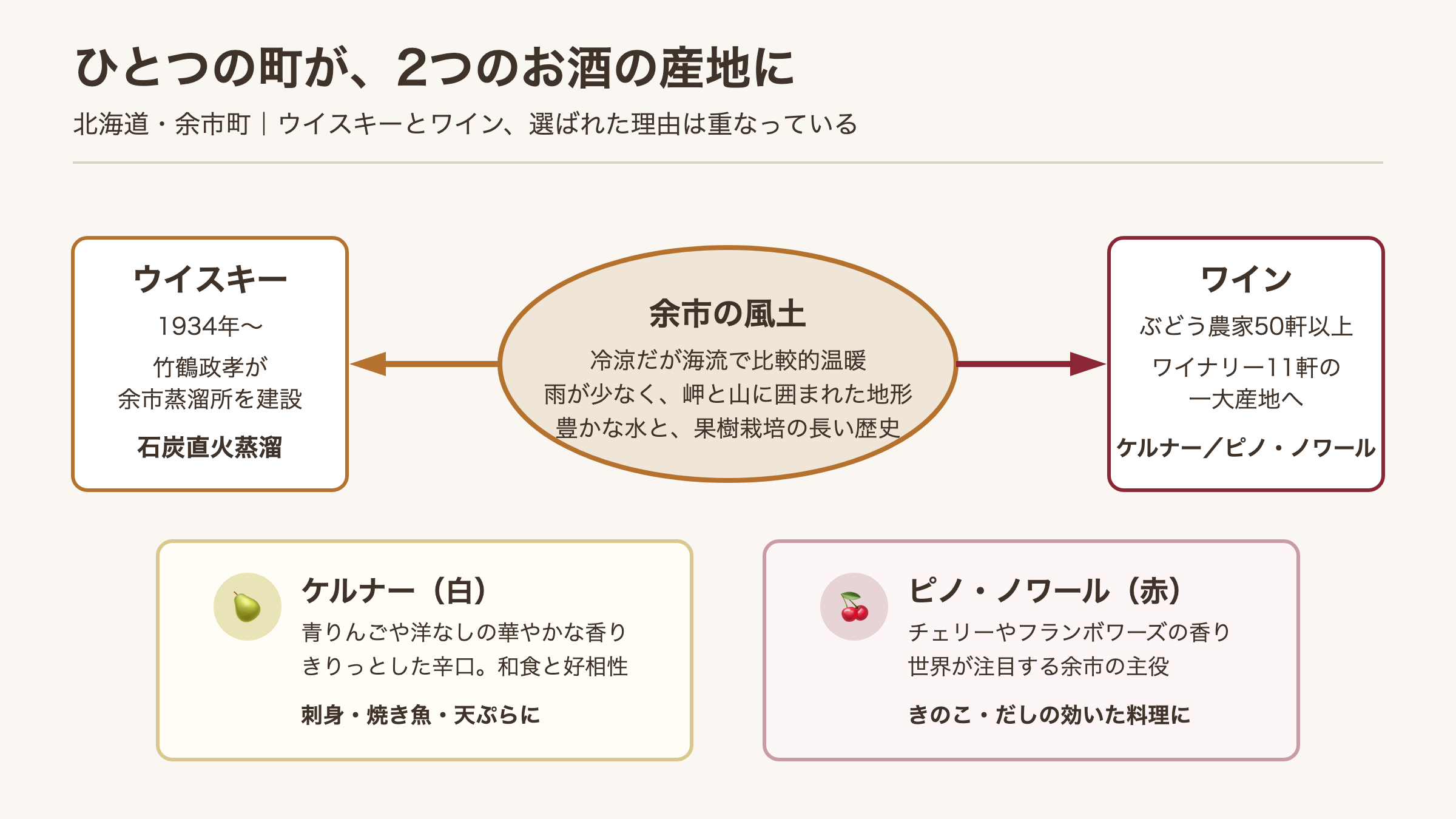 余市の風土がウイスキーとワインの2つの産地を生んだことを示す図