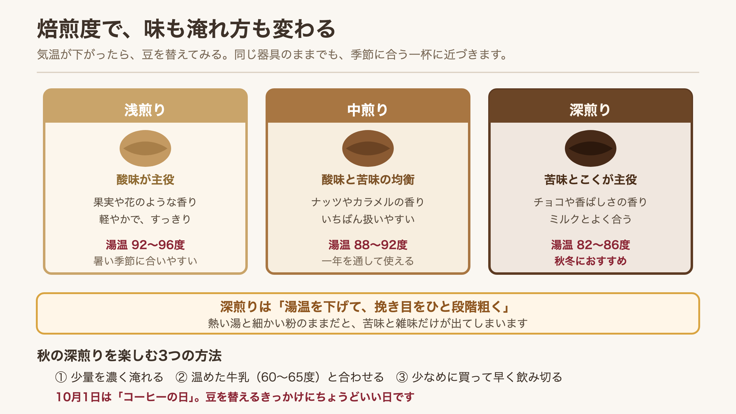焙煎度による味と淹れ方の違いを比べた図