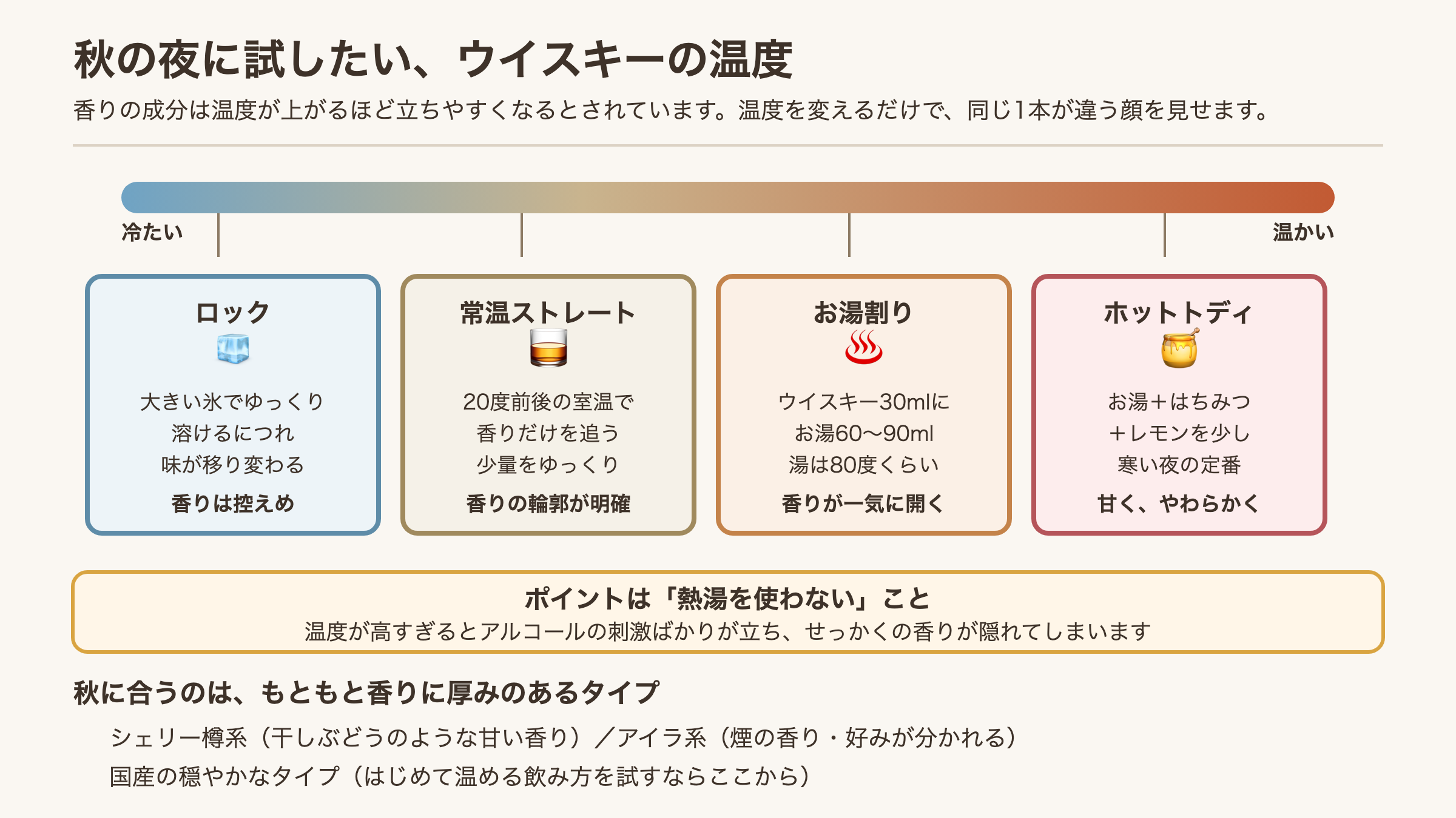 ウイスキーの飲み方を温度帯で比べた図