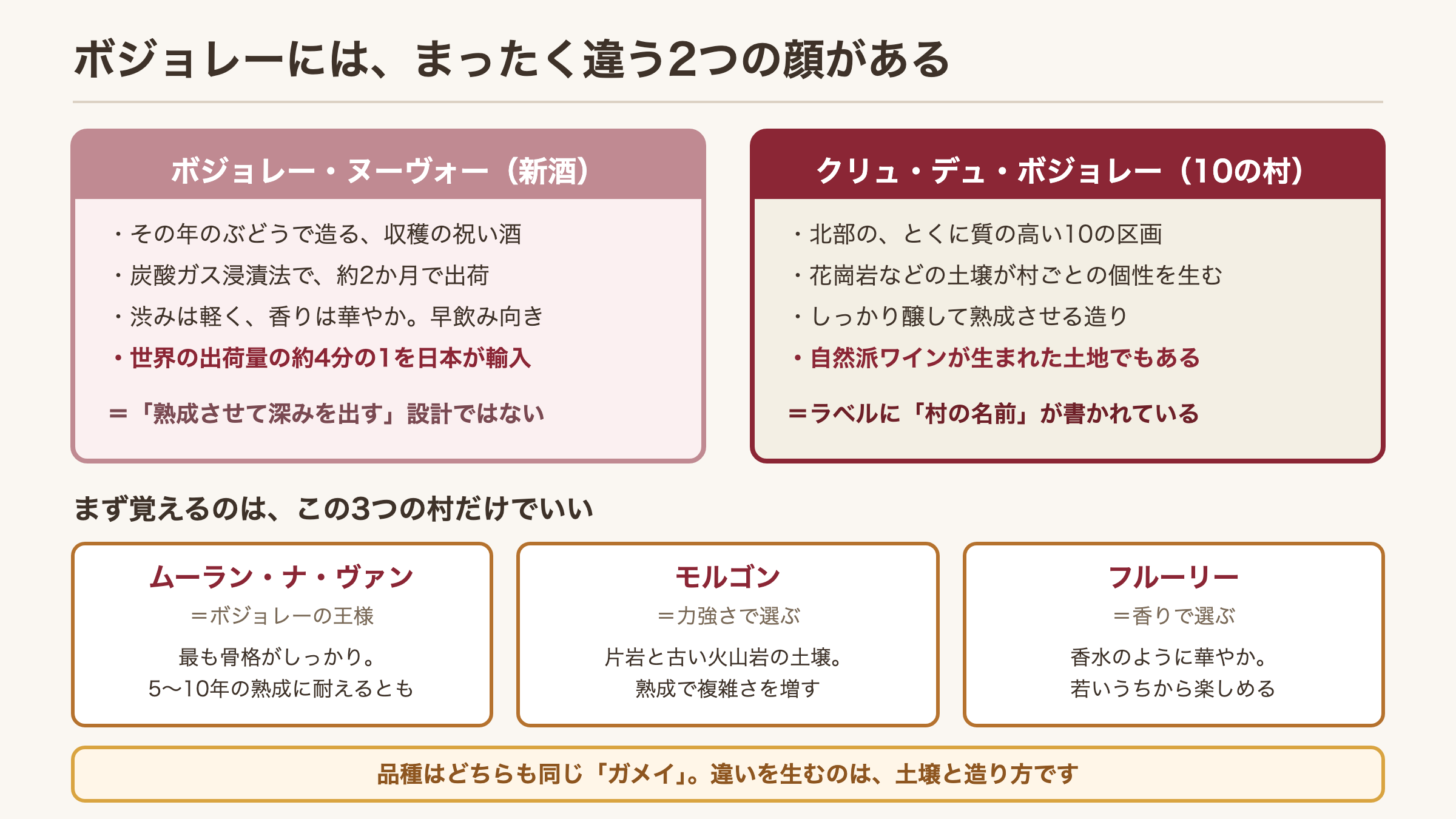 ボジョレーのヌーヴォーとクリュの違いを比べた図