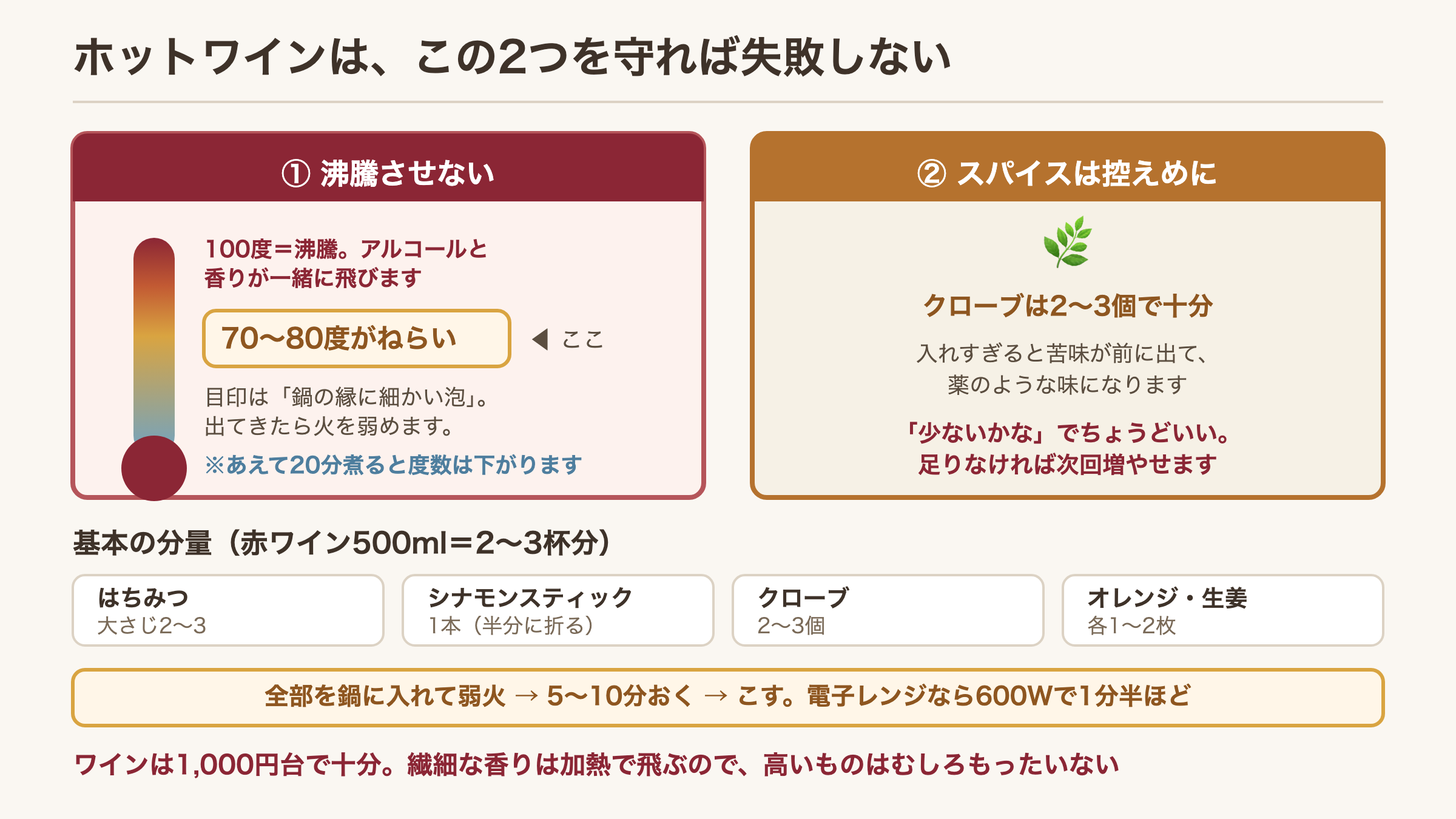 ホットワインの温度とスパイスの量のコツをまとめた図