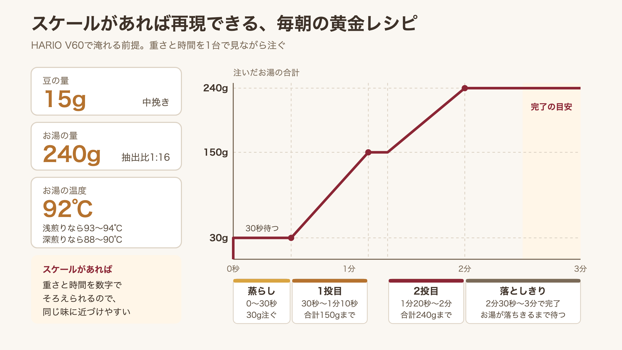 黄金レシピで注ぐお湯の量と時間の流れを示したグラフ