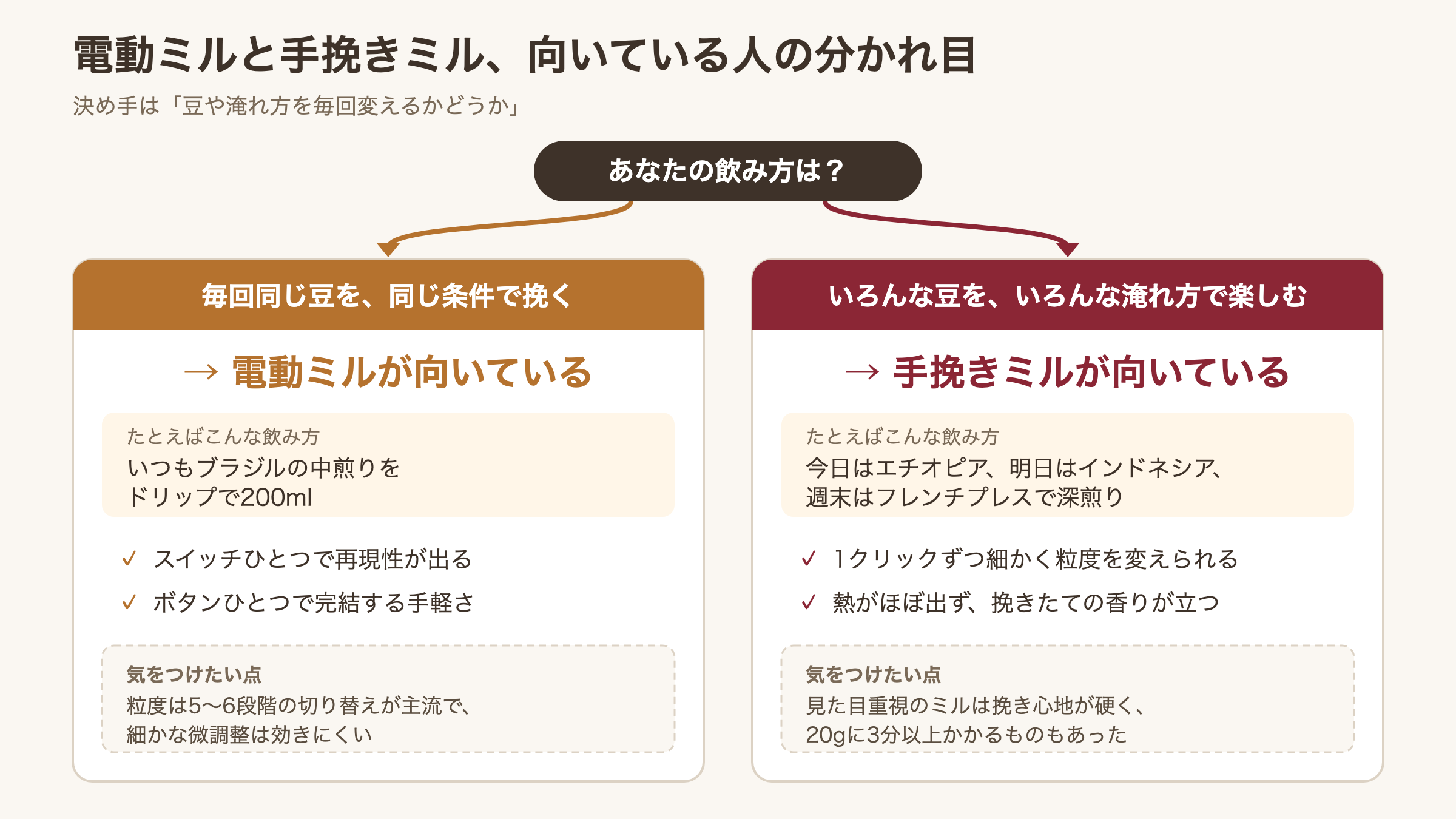 電動ミルと手挽きミルのどちらが向くかを飲み方で分けた図