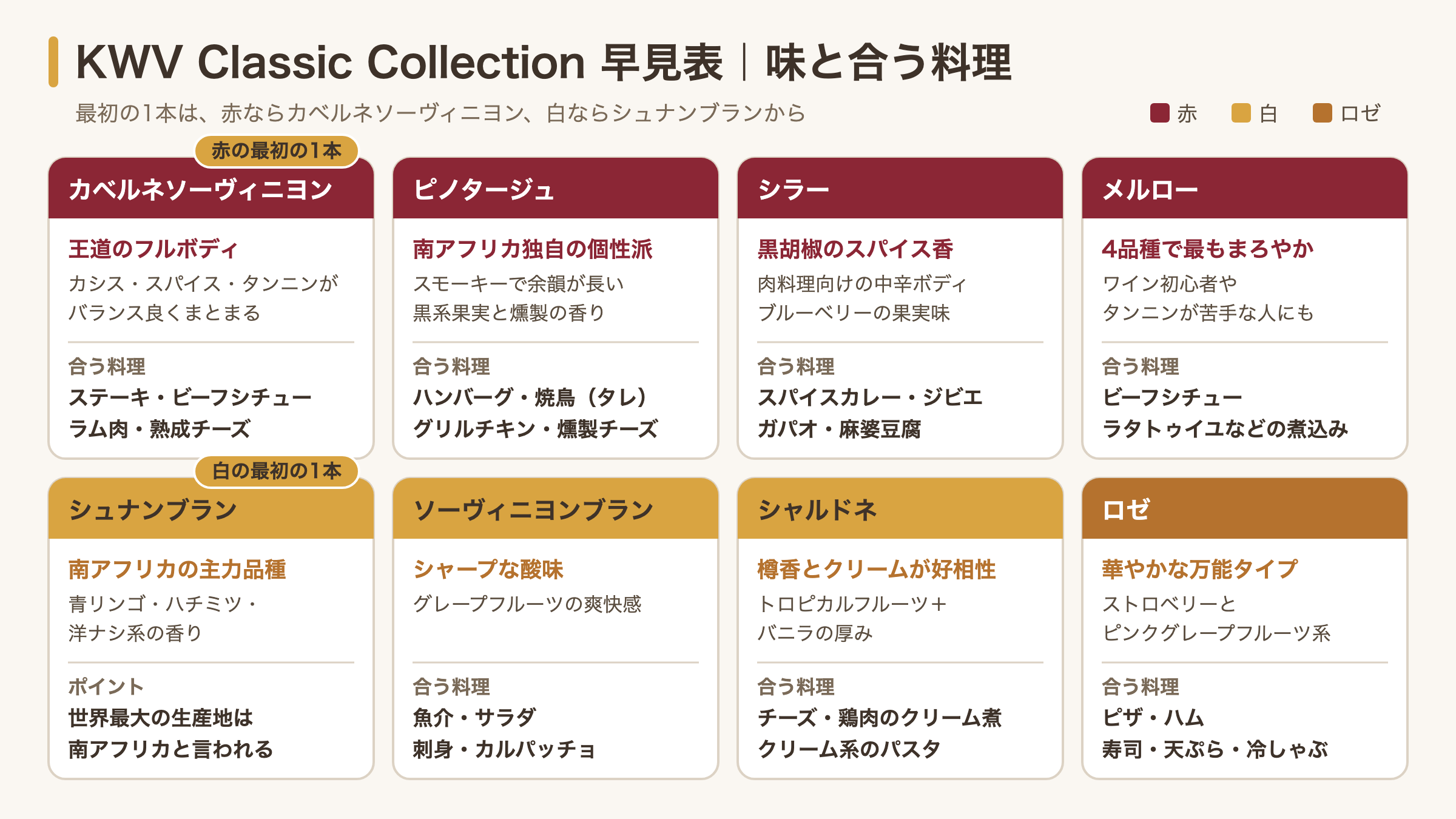 KWVの赤4種・白3種・ロゼの味の特徴と合う料理をまとめた早見表