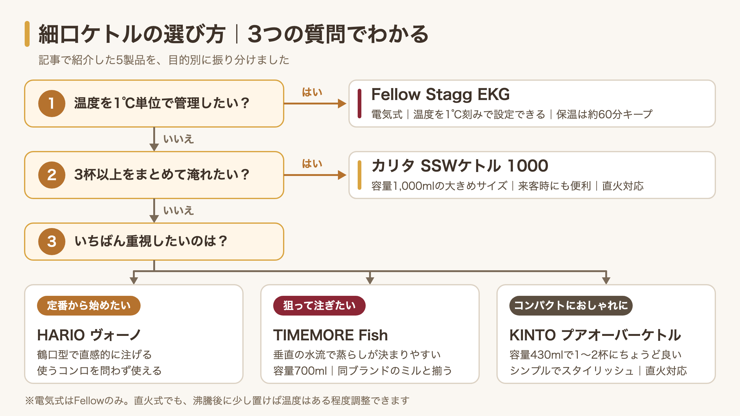 細口ケトル5製品を3つの質問で目的別に選べる分岐図