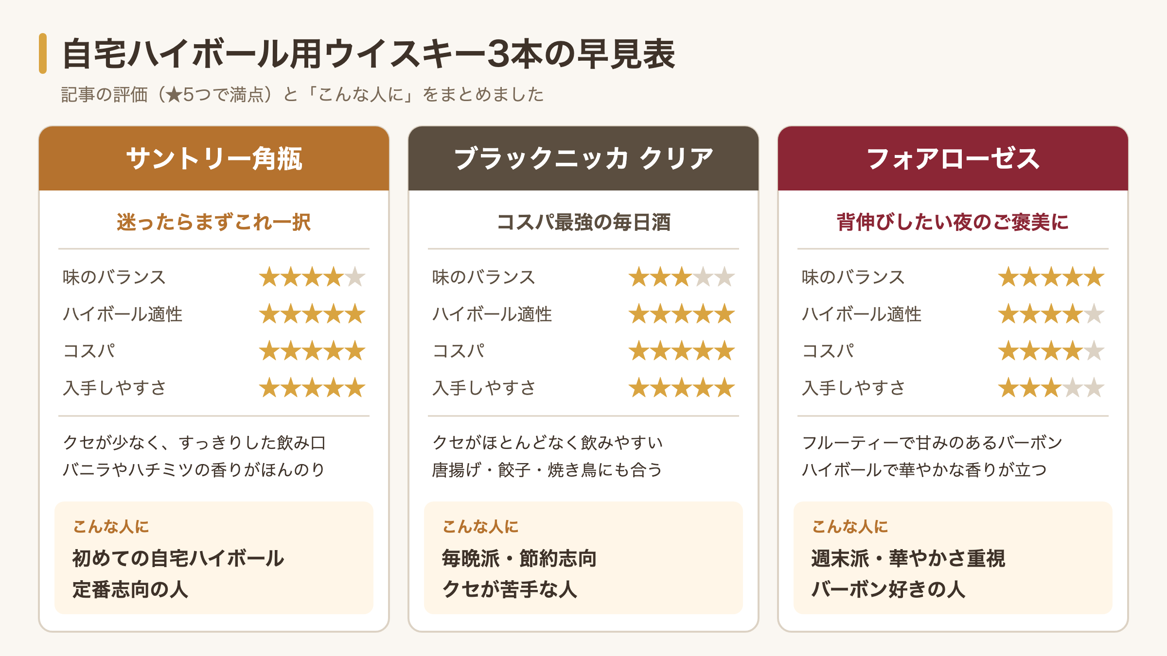 角瓶・ブラックニッカ クリア・フォアローゼスの評価と向く人の比較図