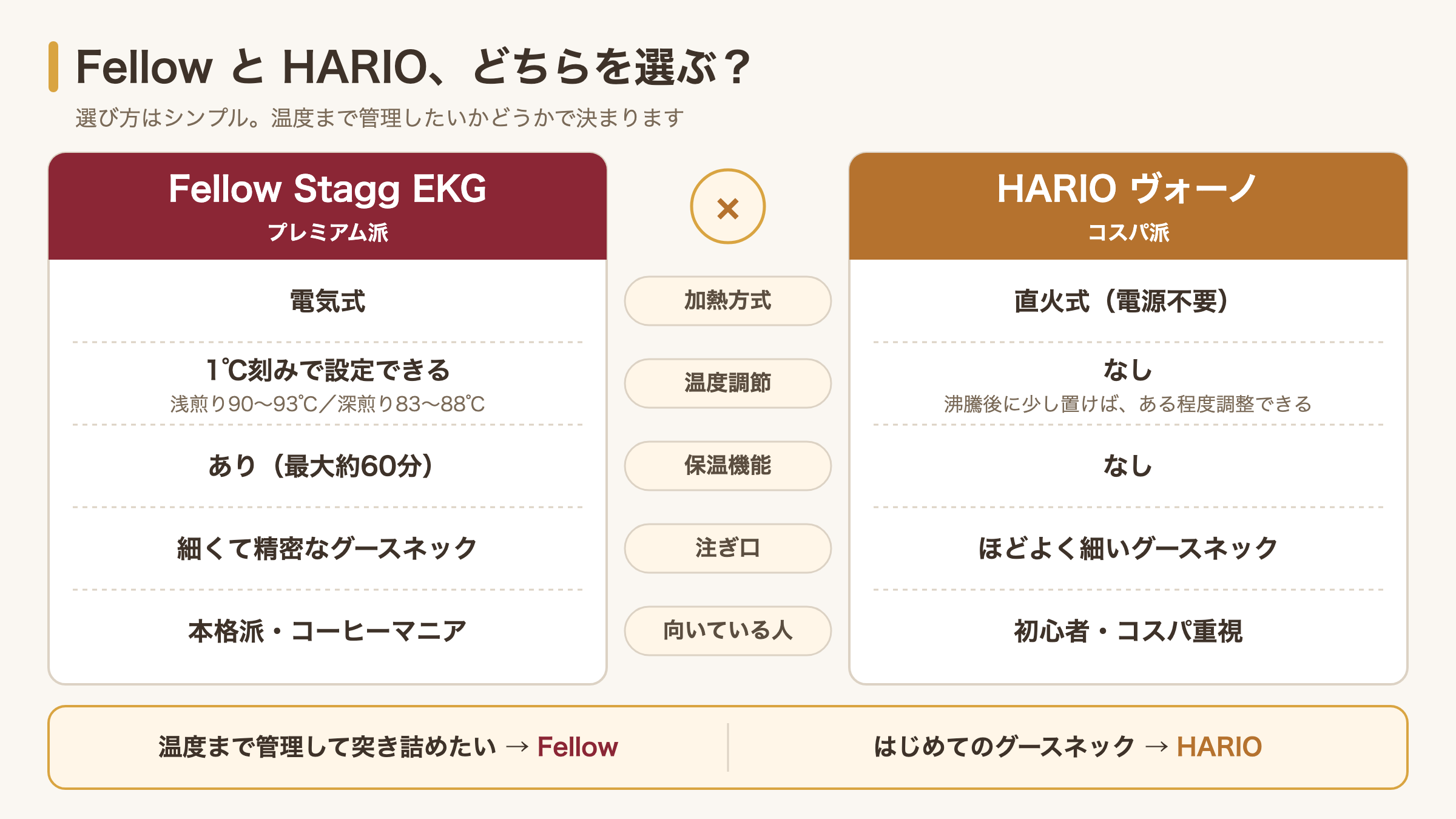 Fellow Stagg EKGとHARIOヴォーノの機能・向いている人の比較図