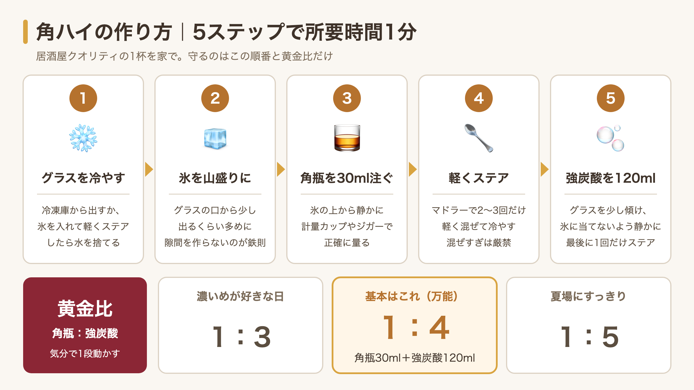 角瓶ハイボールの作り方5ステップと黄金比（基本は1：4）の図解