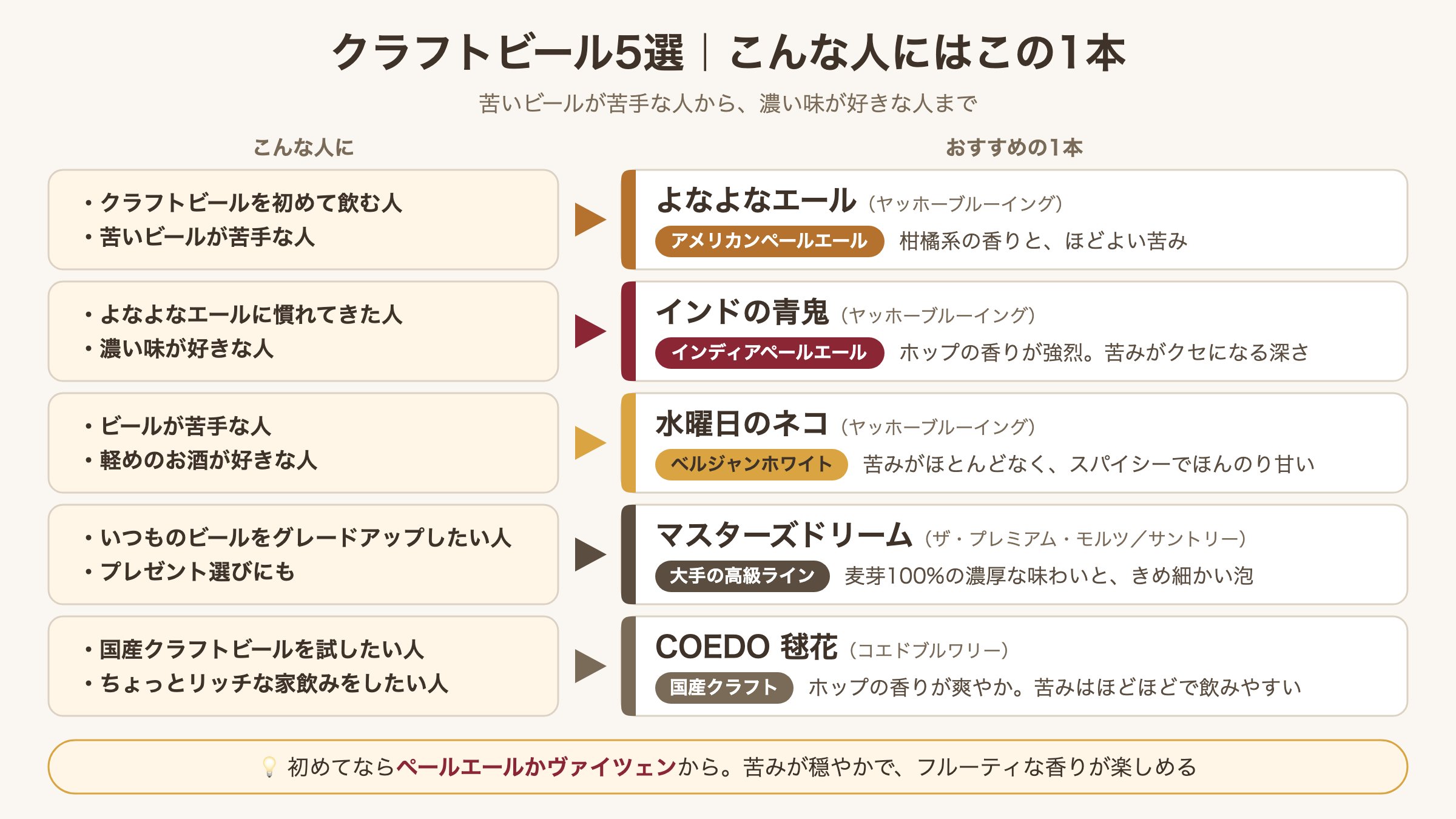 クラフトビール5銘柄を「こんな人におすすめ」別に整理した選び方の図