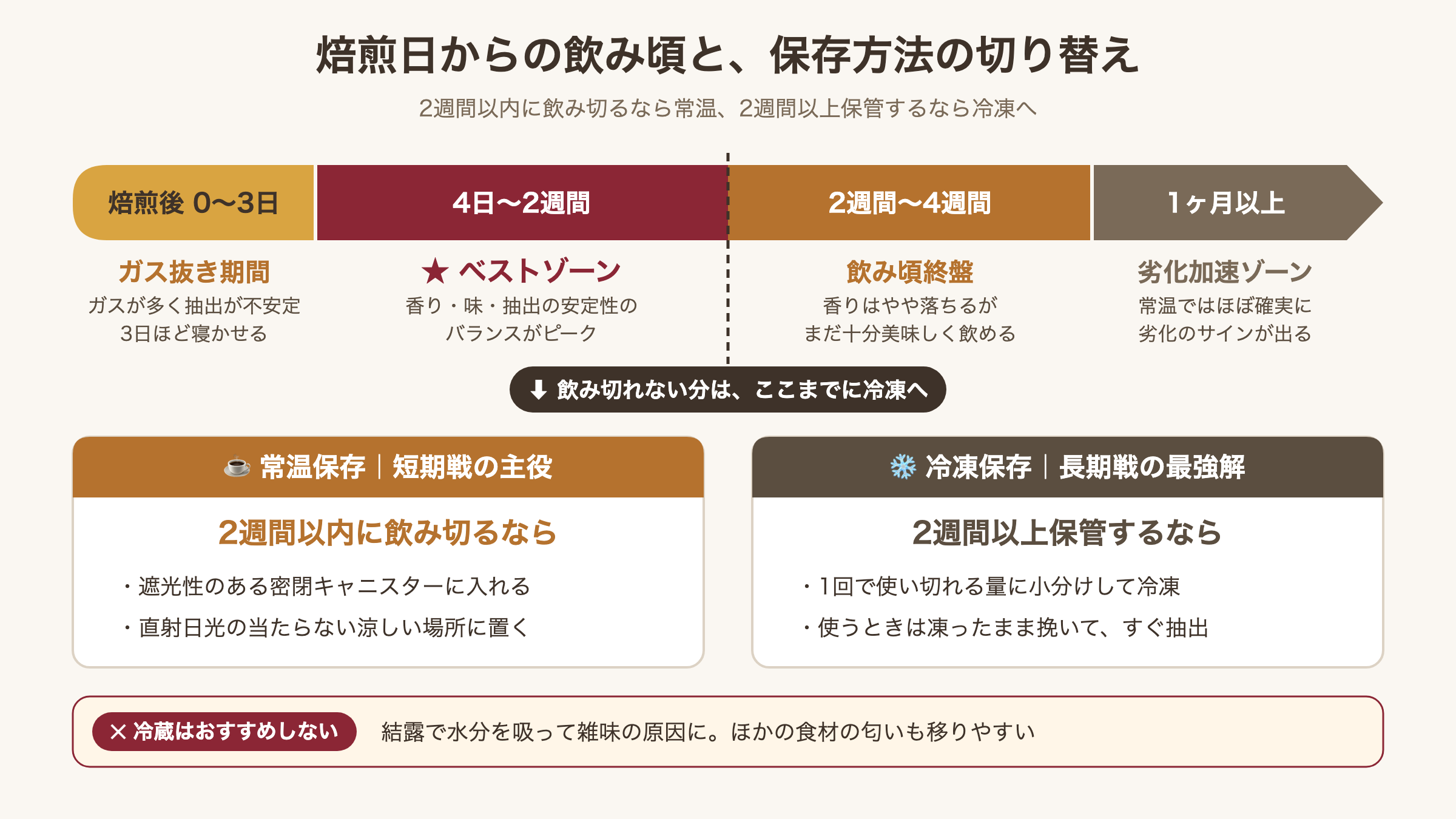焙煎日からの飲み頃4段階と、2週間を境にした常温・冷凍の使い分けを示す図