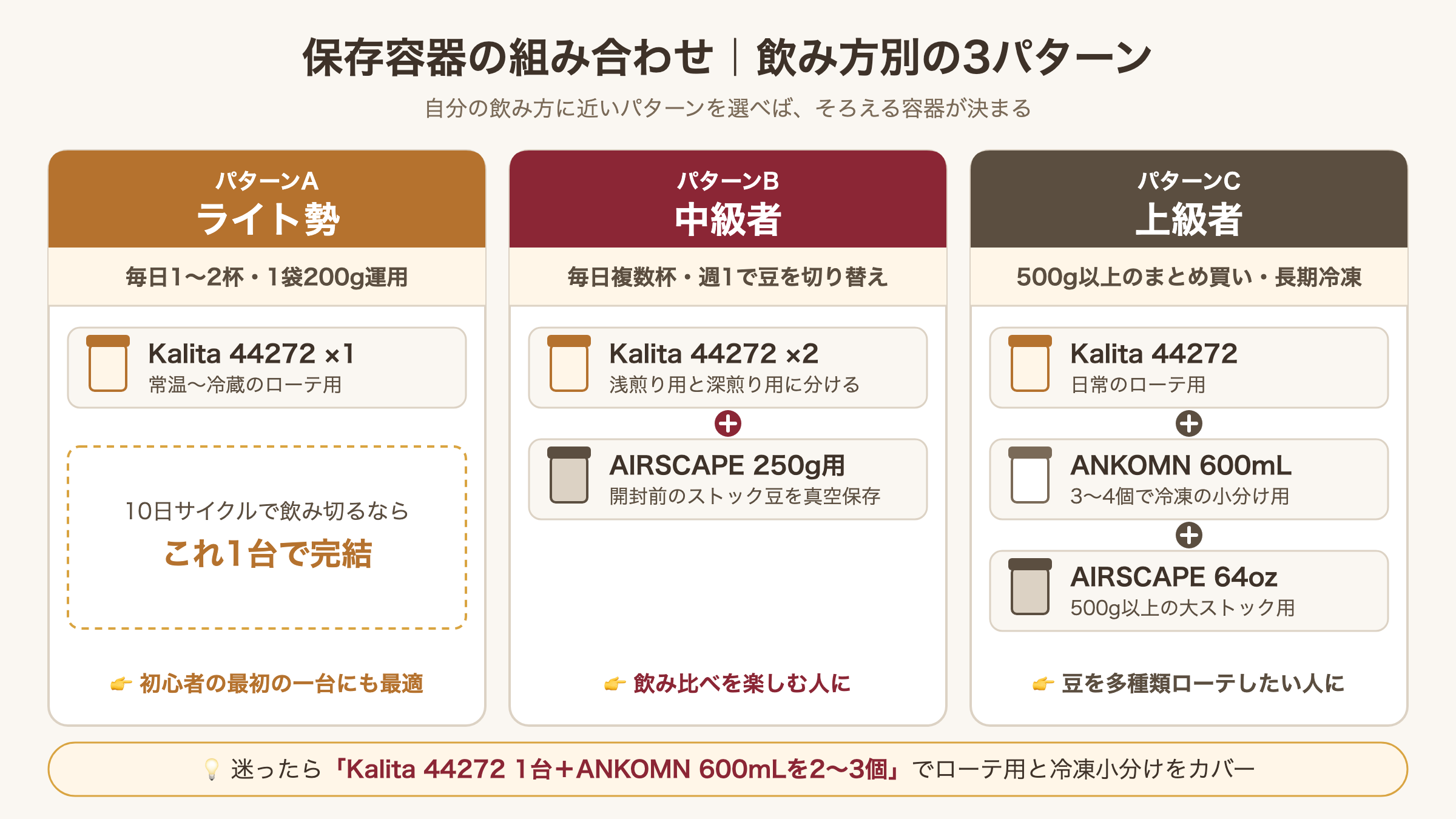 コーヒー豆の保存容器を飲み方別に組み合わせたライト勢・中級者・上級者の3パターン
