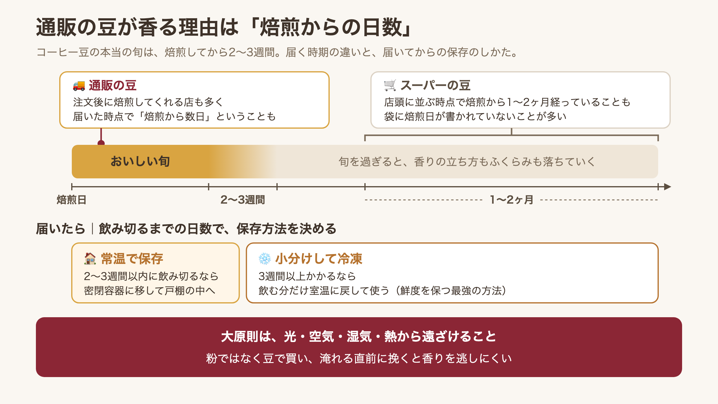 焙煎からの日数で見る通販豆とスーパー豆の鮮度の違いと保存方法の図