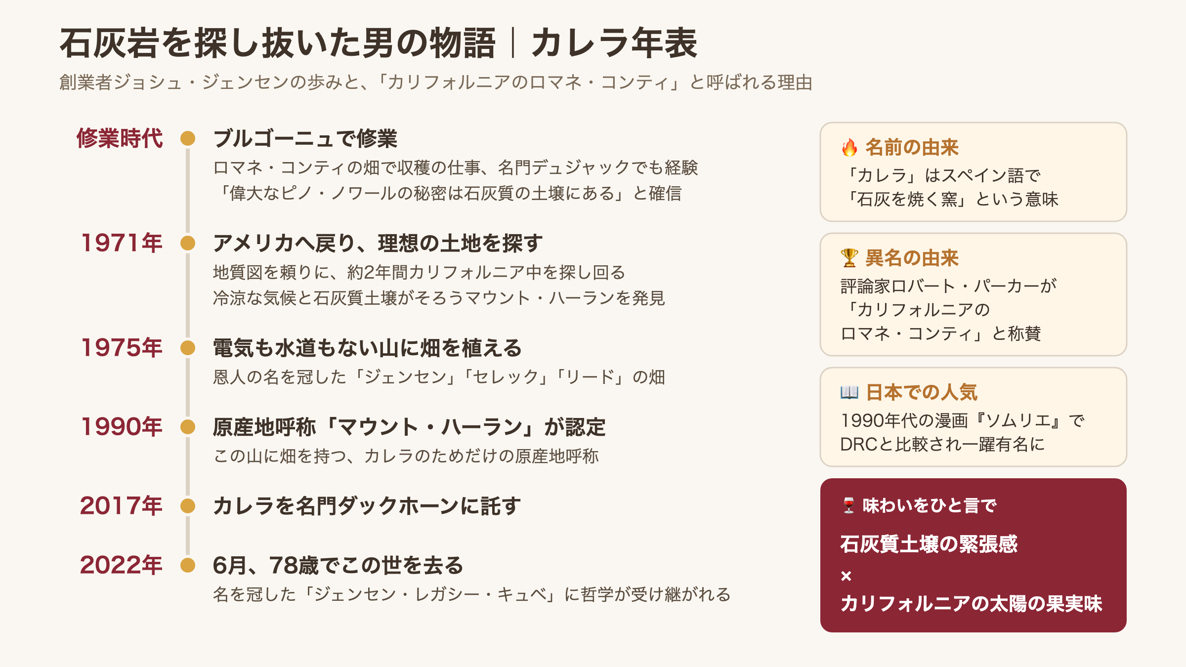 カレラ創業者ジェンセンの修業から2022年までの歩みと異名の由来の年表