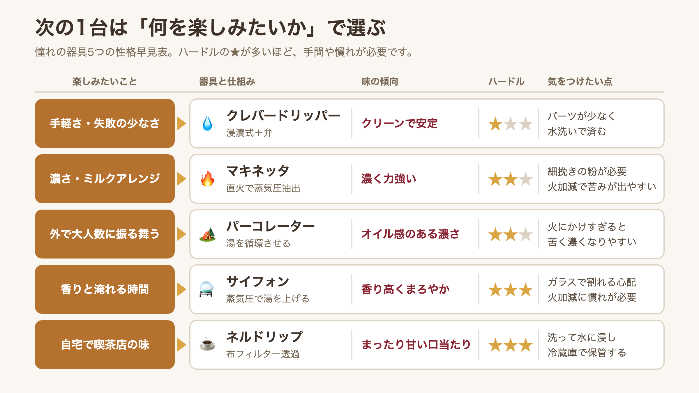 コーヒー憧れ器具5つを楽しみたいこと・味・ハードル・注意点で比べた早見表