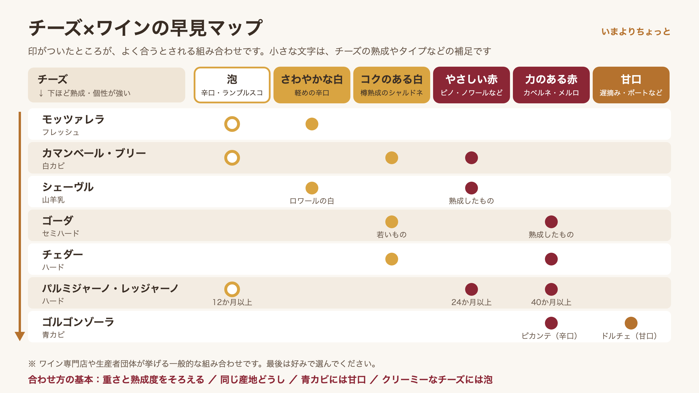 チーズの種類と熟成度ごとに、合うワインのタイプをまとめた早見マップ