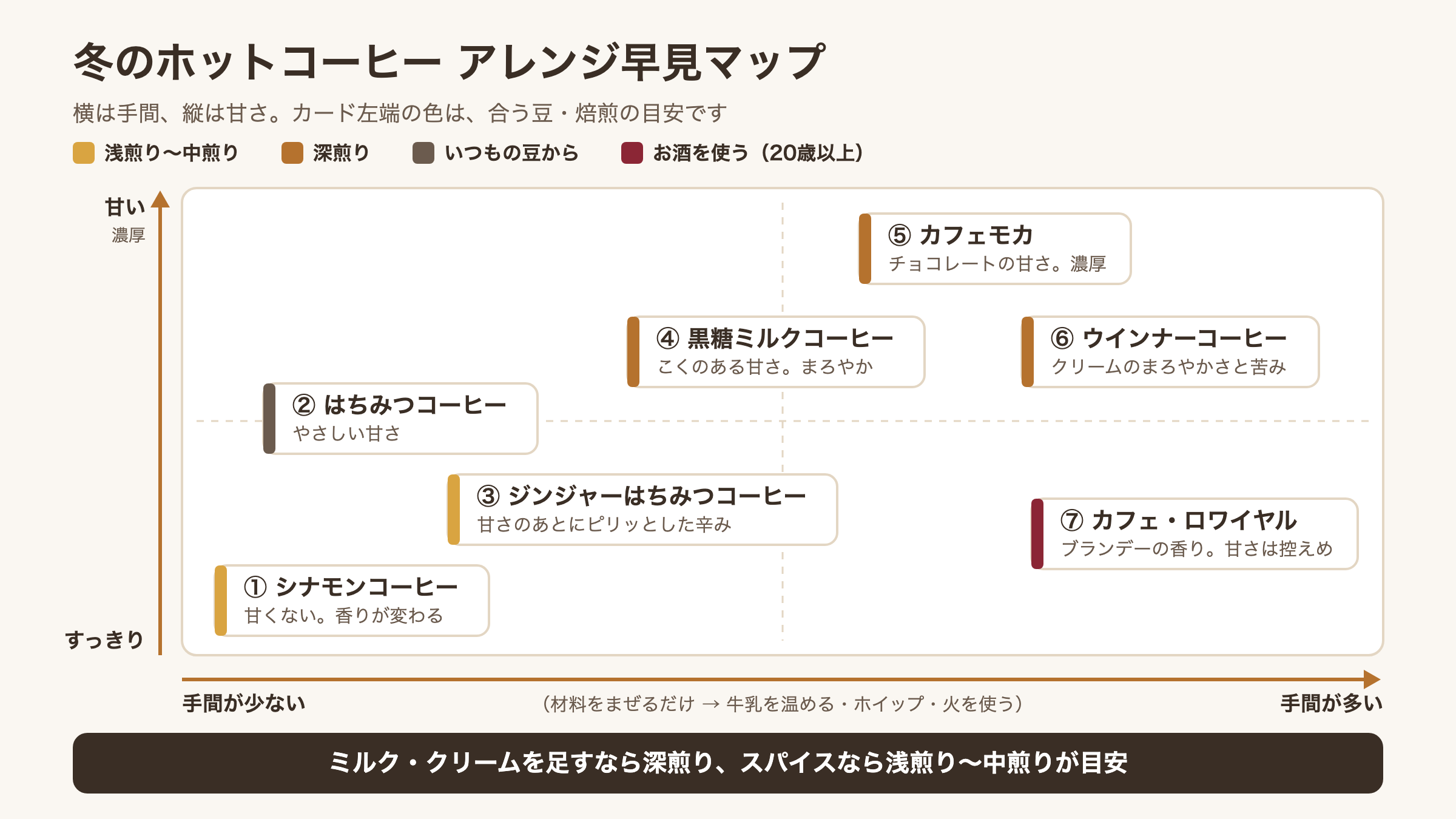 冬のホットコーヒーアレンジ7種を甘さと手間で並べた早見マップ