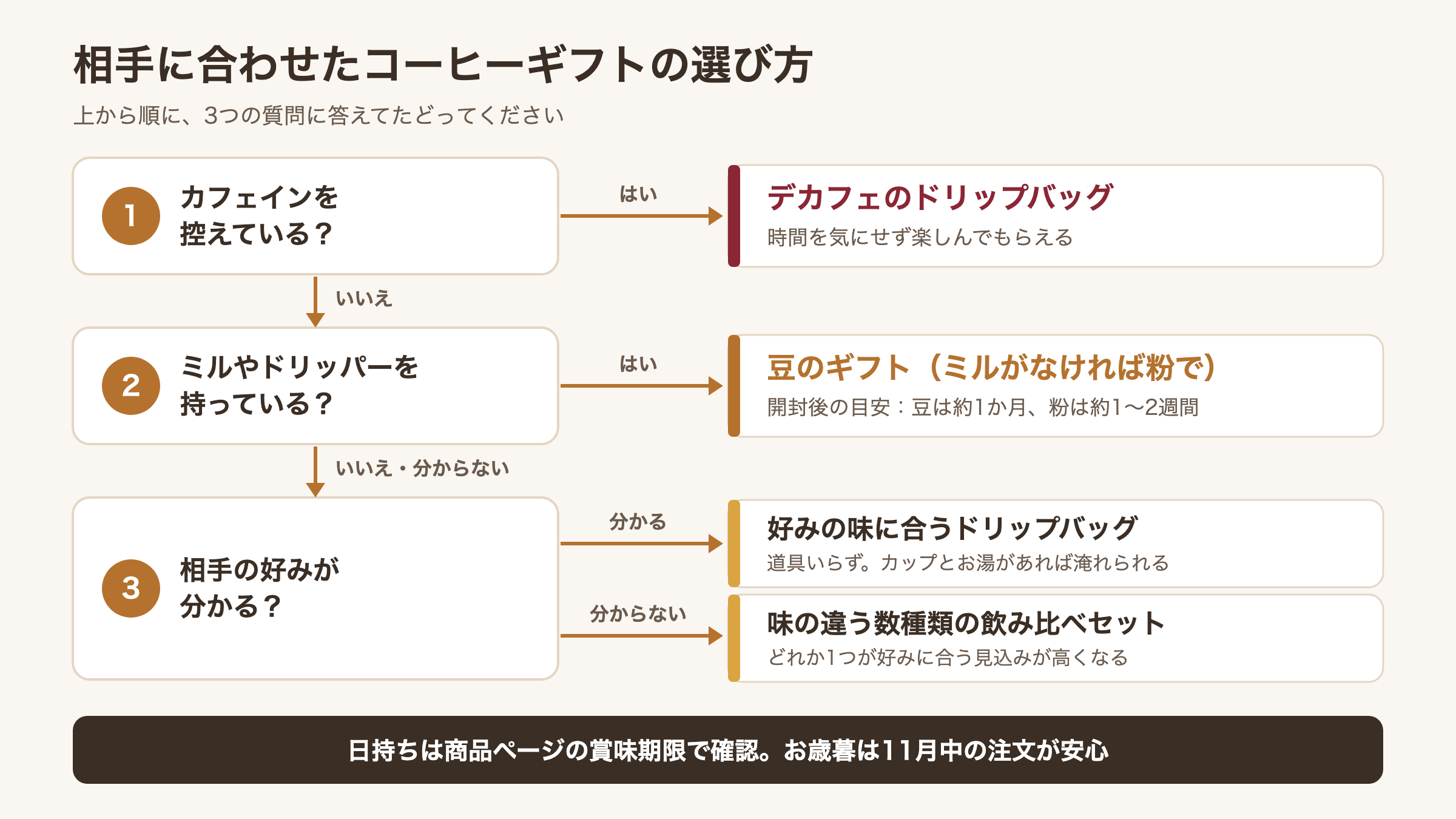 相手に合わせたコーヒーギフトの選び方を3つの質問でたどるフローチャート