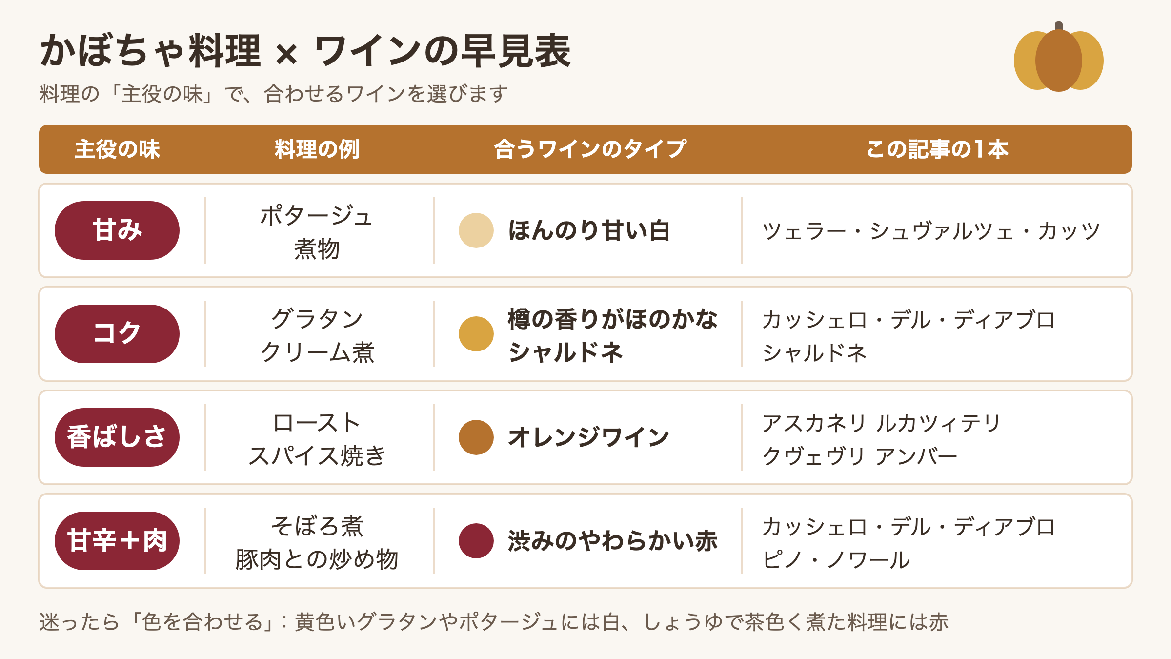 かぼちゃ料理の主役の味ごとに合うワインのタイプをまとめた早見表