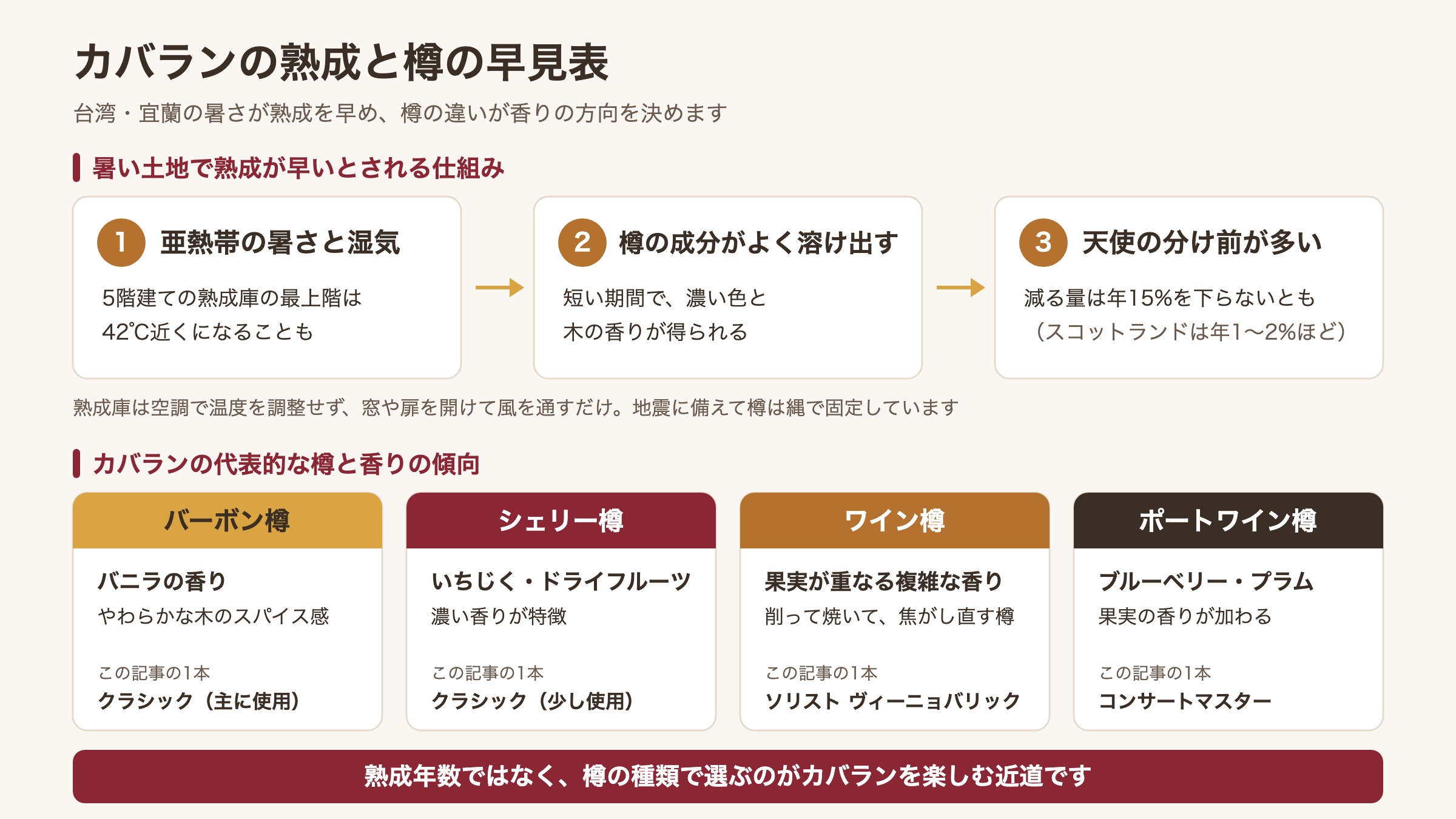 カバランの熟成が早いとされる仕組みと、代表的な4つの樽の香りをまとめた図