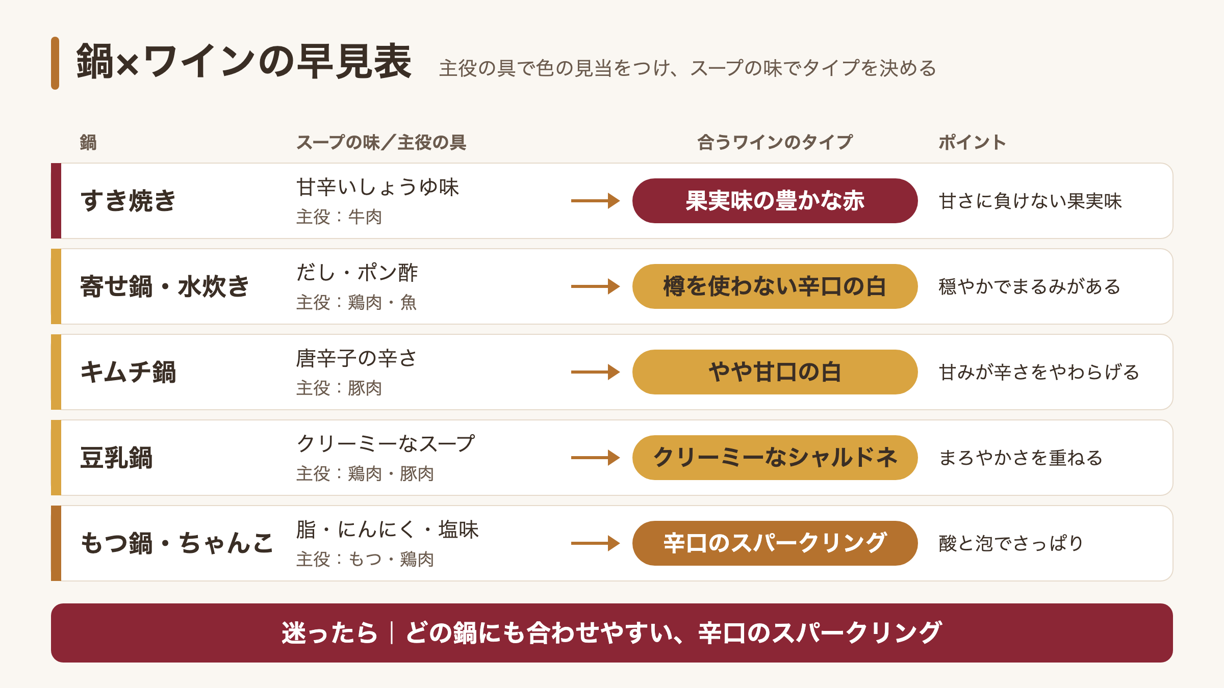 鍋のタイプ別に、合うワインのタイプとポイントをまとめた早見表