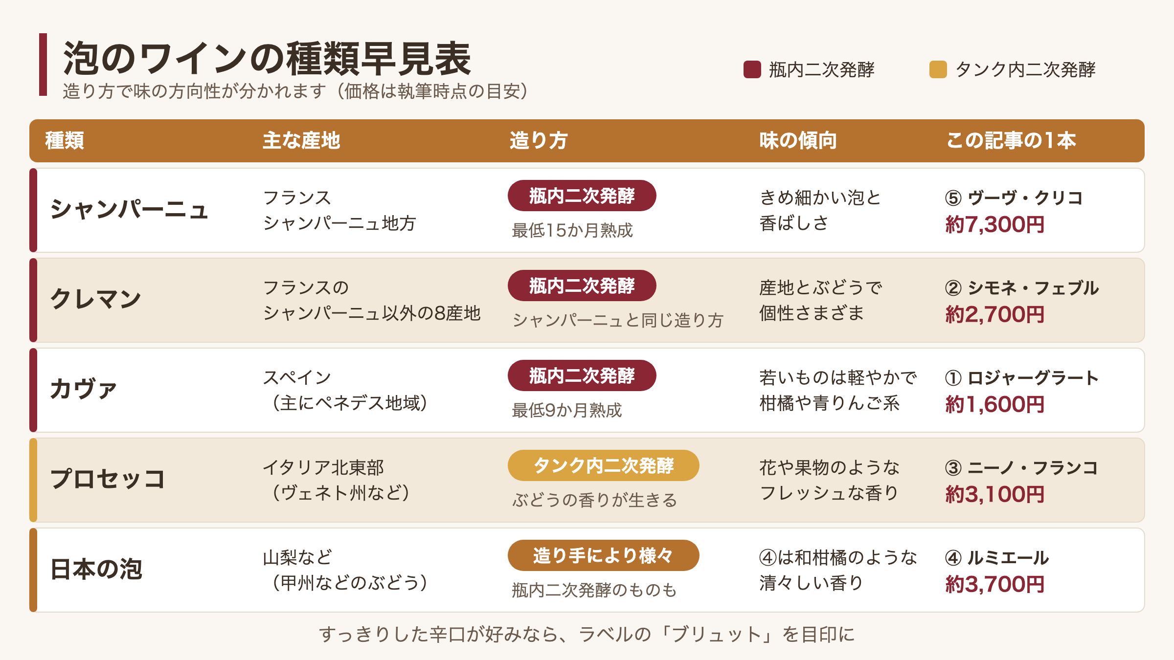 泡のワイン5種類の産地・造り方・味の傾向と、記事で紹介した1本をまとめた早見表