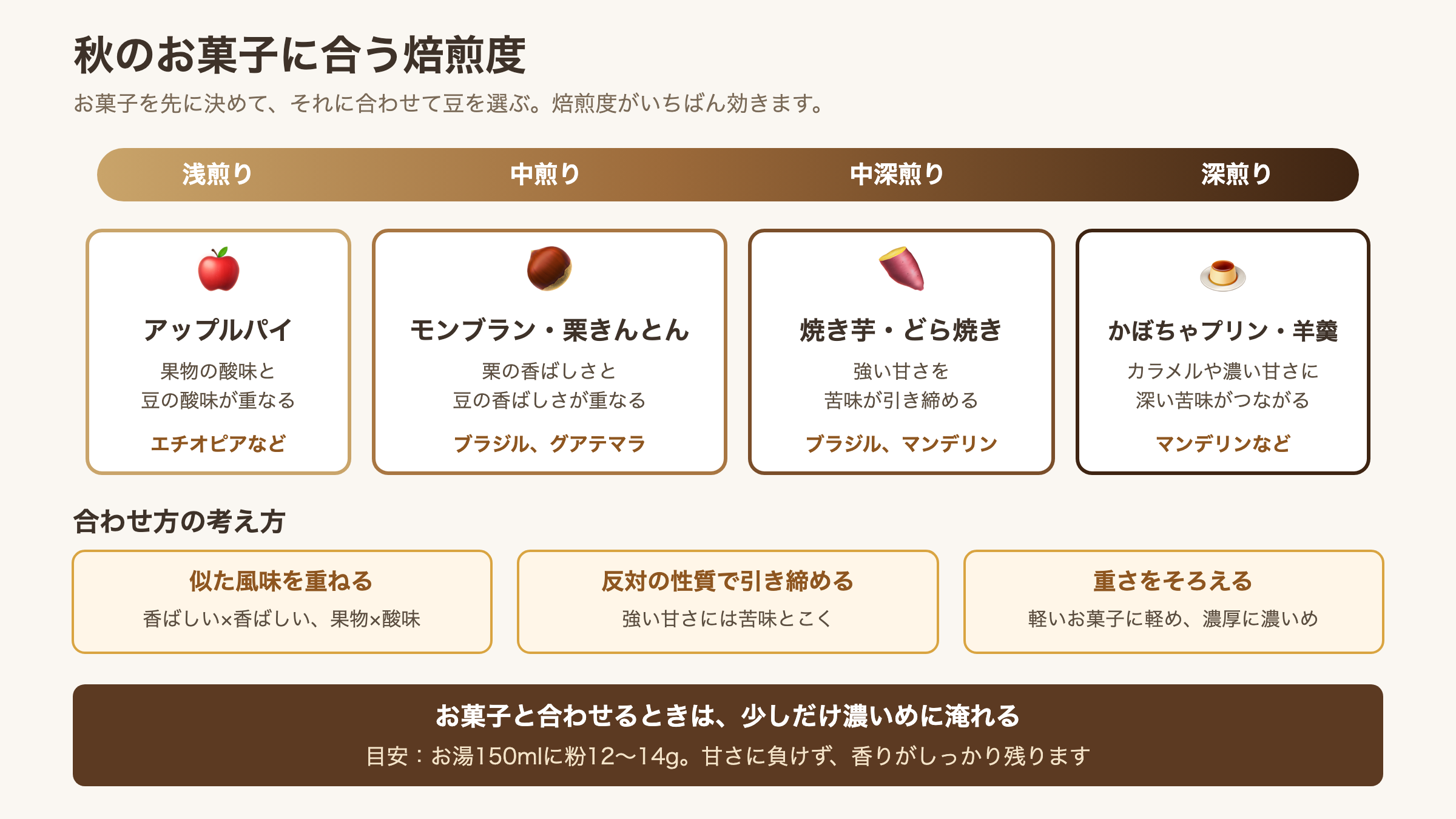 秋のお菓子ごとに合う焙煎度をまとめた図