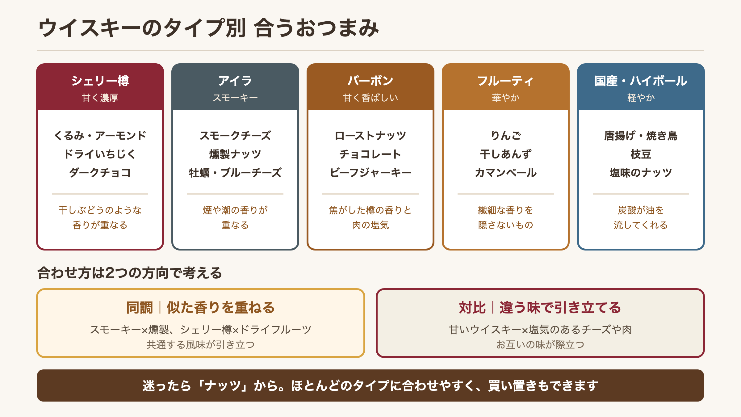 ウイスキーのタイプ別に合うおつまみをまとめた図