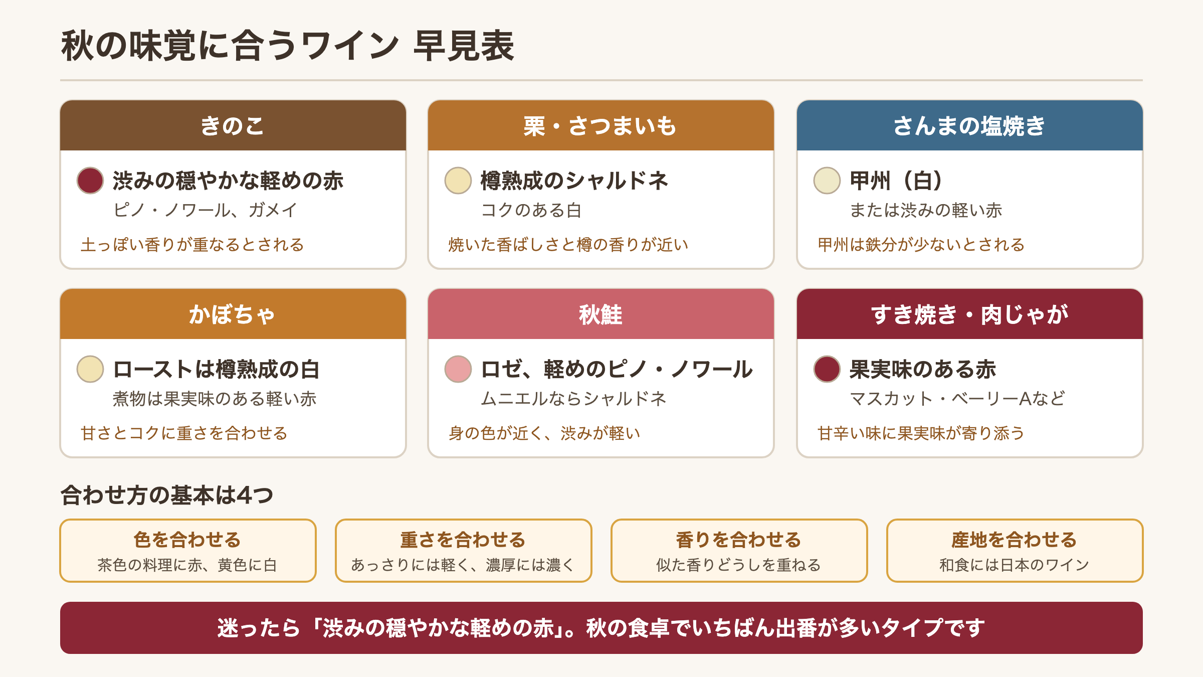 秋の食材ごとに合うワインのタイプをまとめた早見表