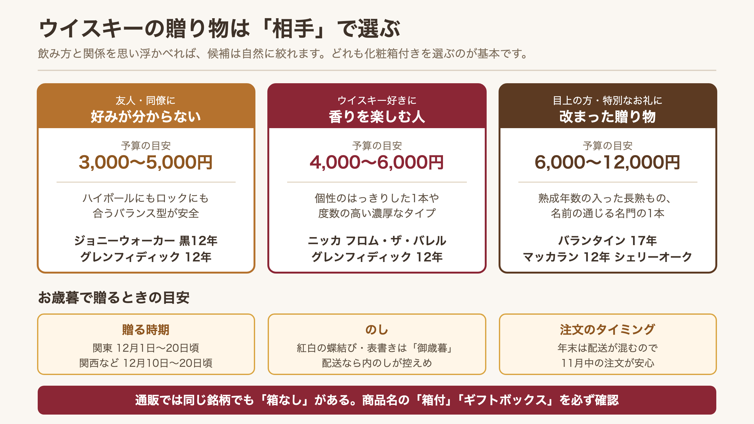 贈る相手ごとのウイスキーの選び方とお歳暮の目安をまとめた図